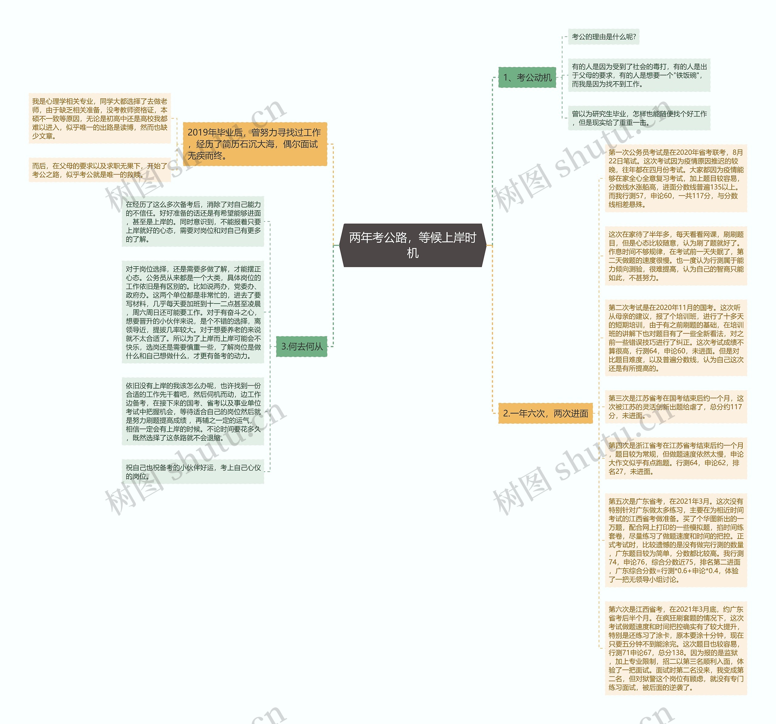 两年考公路，等候上岸时机思维导图