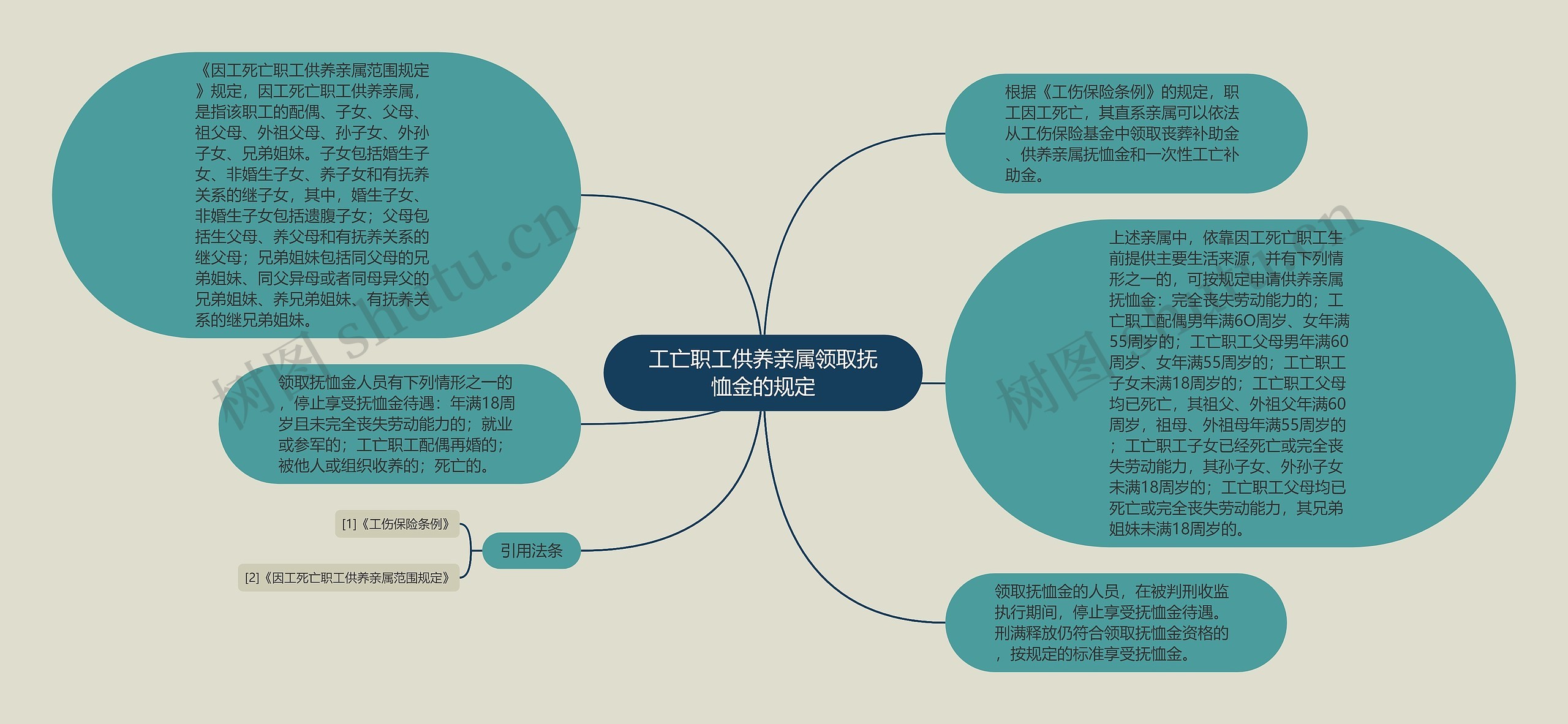 工亡职工供养亲属领取抚恤金的规定思维导图