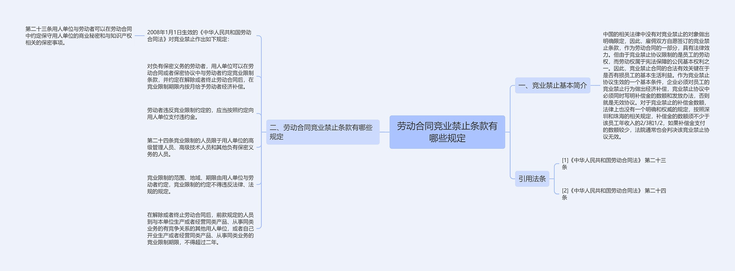 劳动合同竞业禁止条款有哪些规定