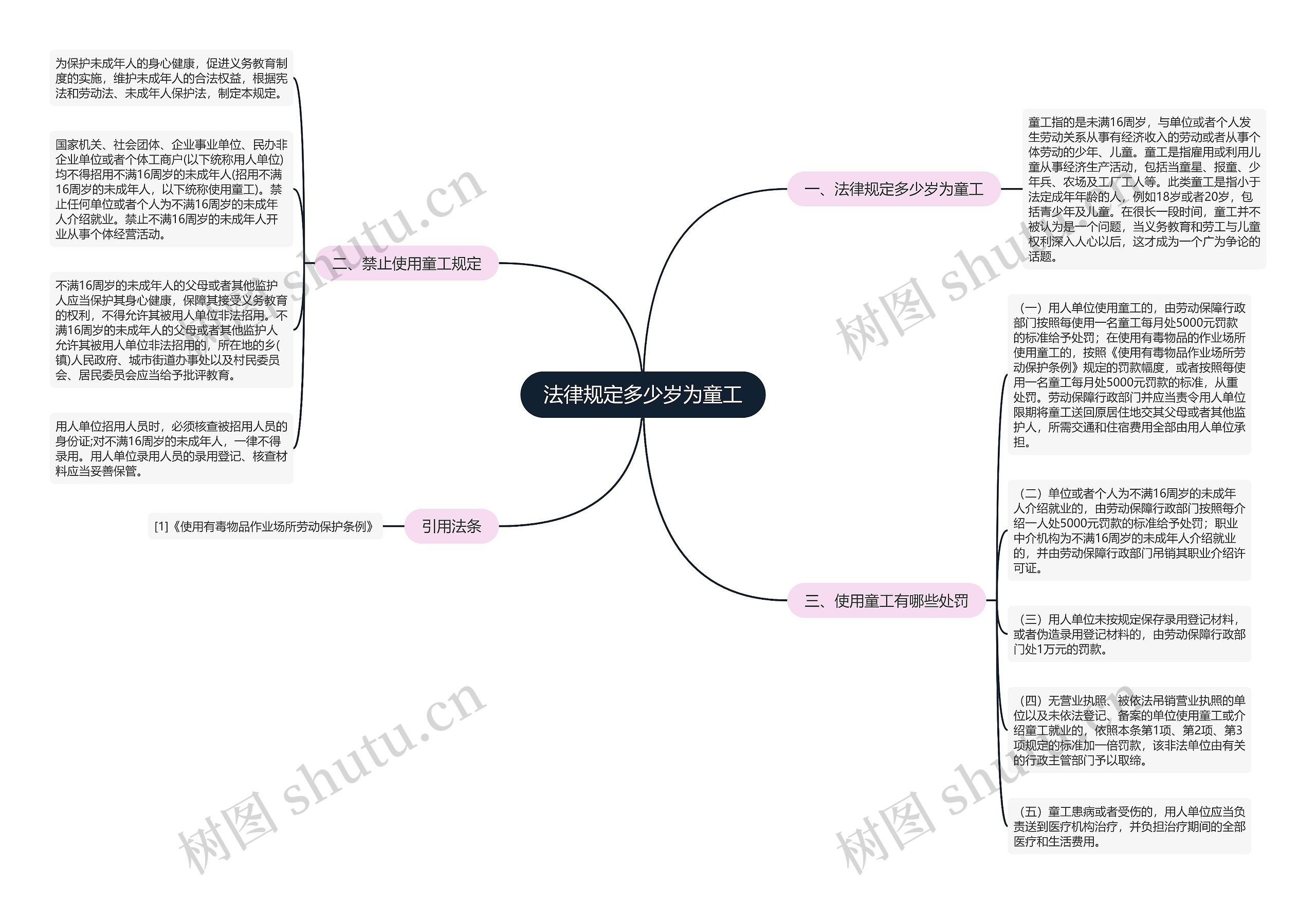 法律规定多少岁为童工思维导图