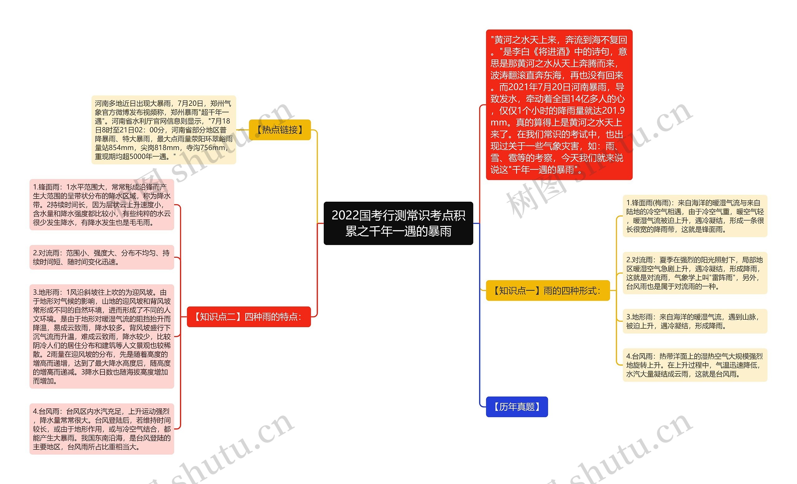 2022国考行测常识考点积累之千年一遇的暴雨思维导图