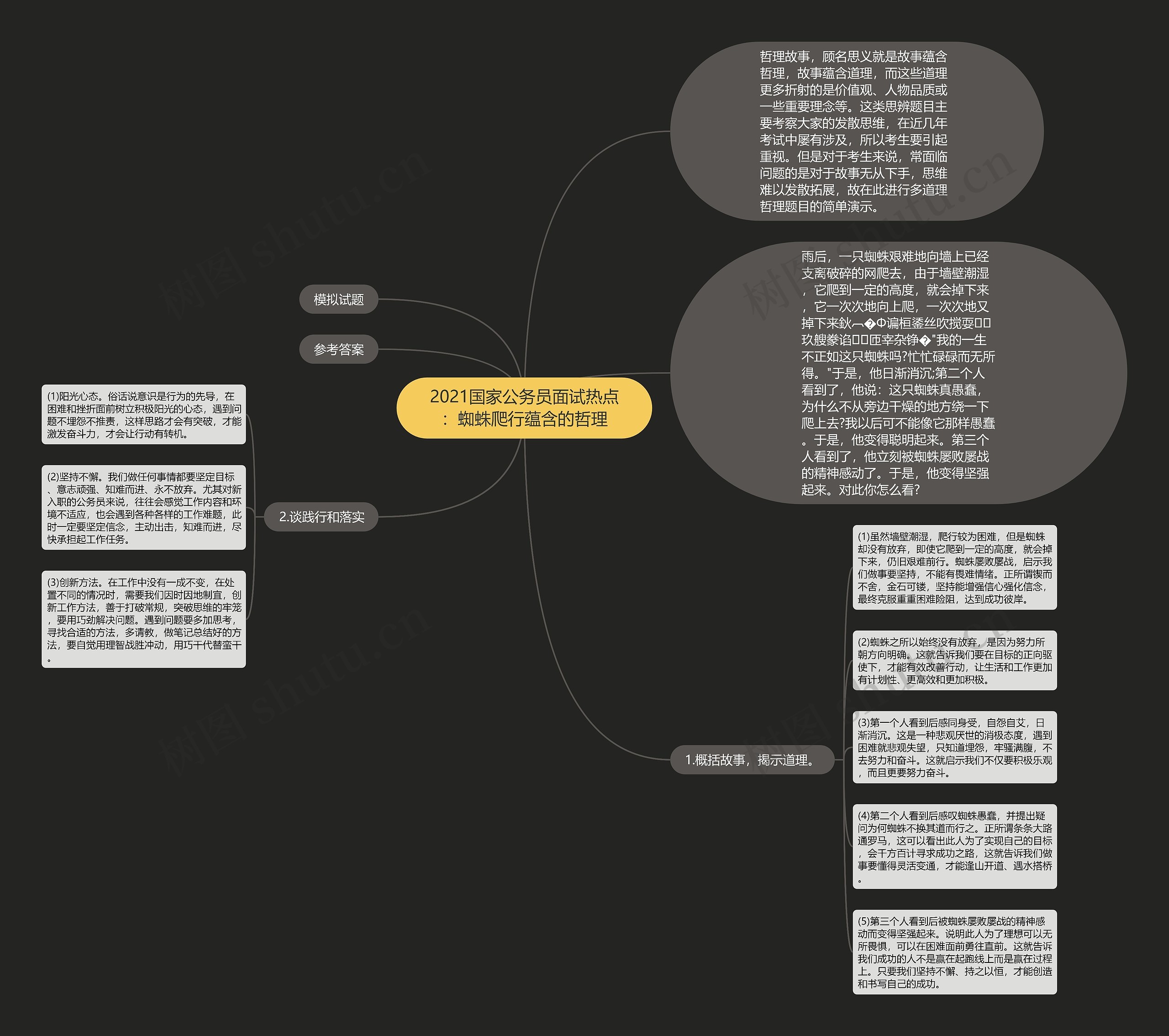 2021国家公务员面试热点：蜘蛛爬行蕴含的哲理思维导图