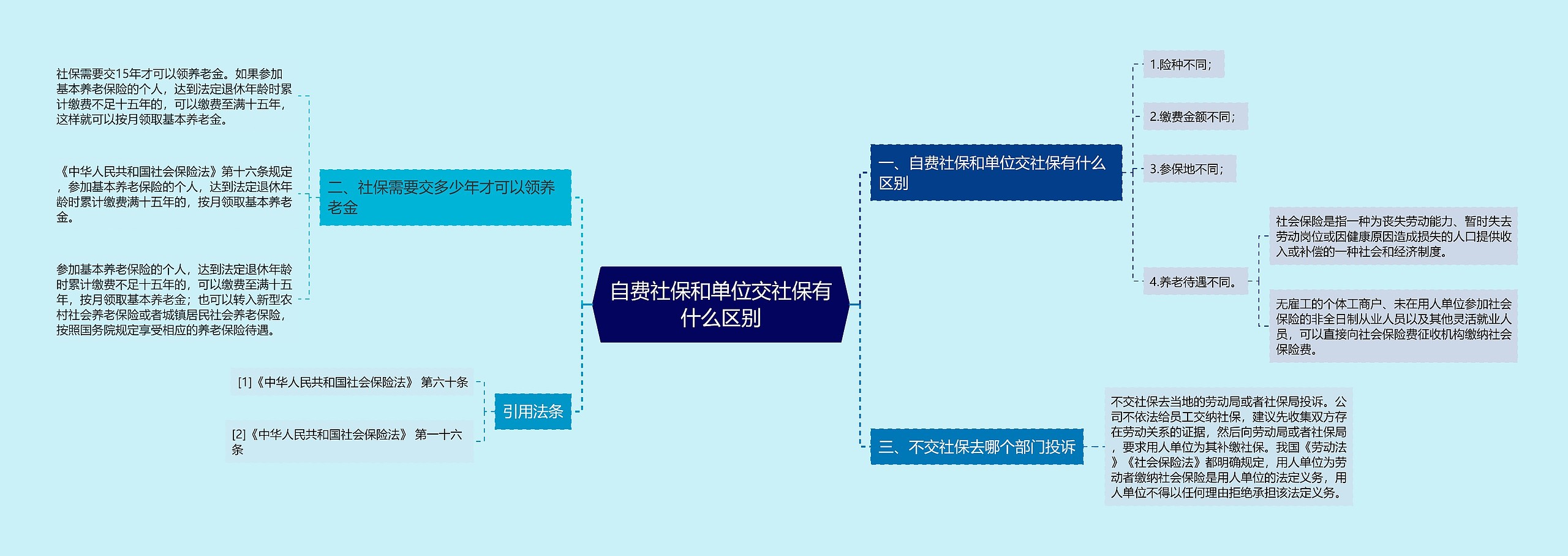 自费社保和单位交社保有什么区别