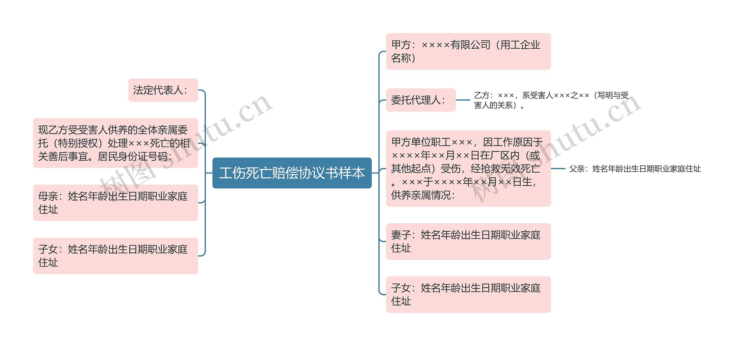 工伤死亡赔偿协议书样本思维导图