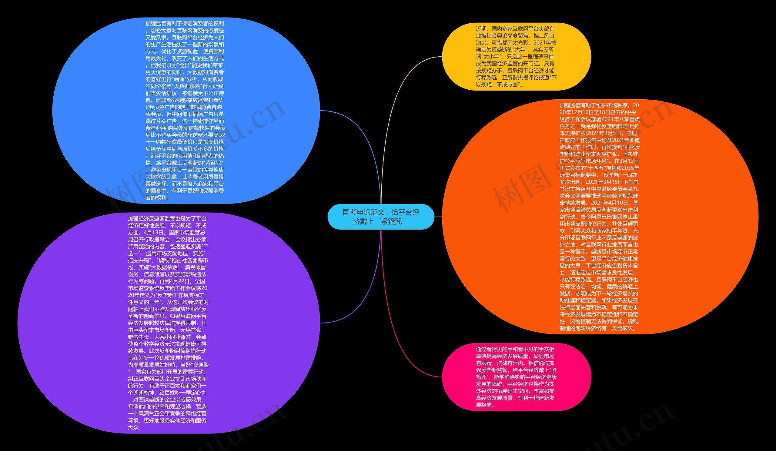 国考申论范文：给平台经济戴上“紧箍咒”思维导图