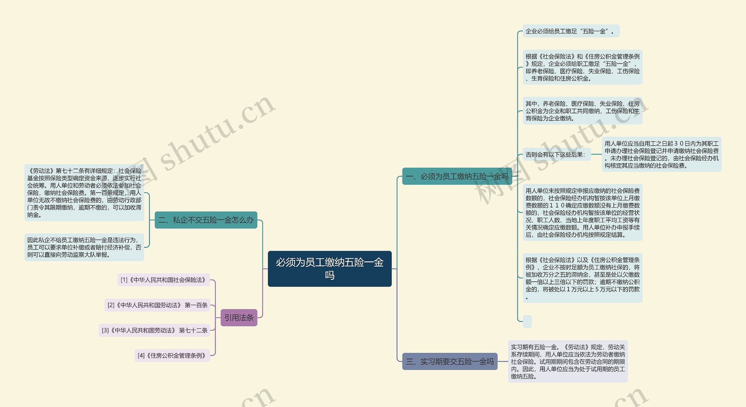 必须为员工缴纳五险一金吗思维导图