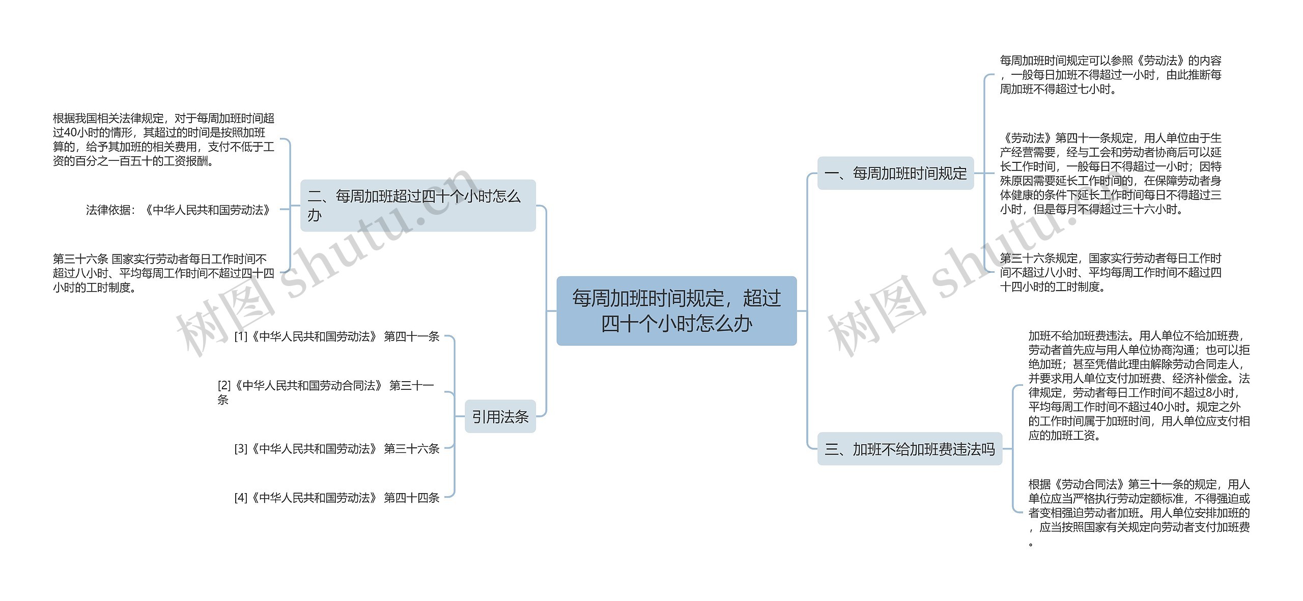 每周加班时间规定，超过四十个小时怎么办思维导图