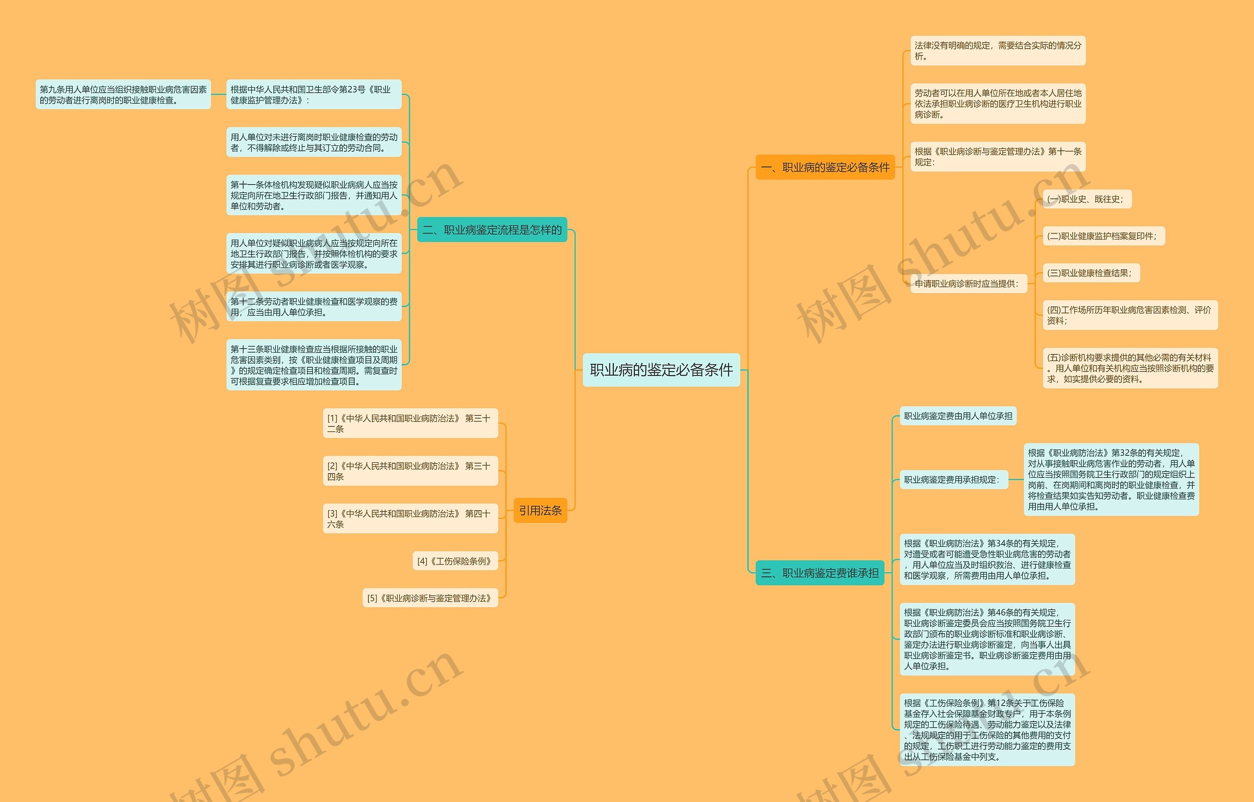 职业病的鉴定必备条件思维导图