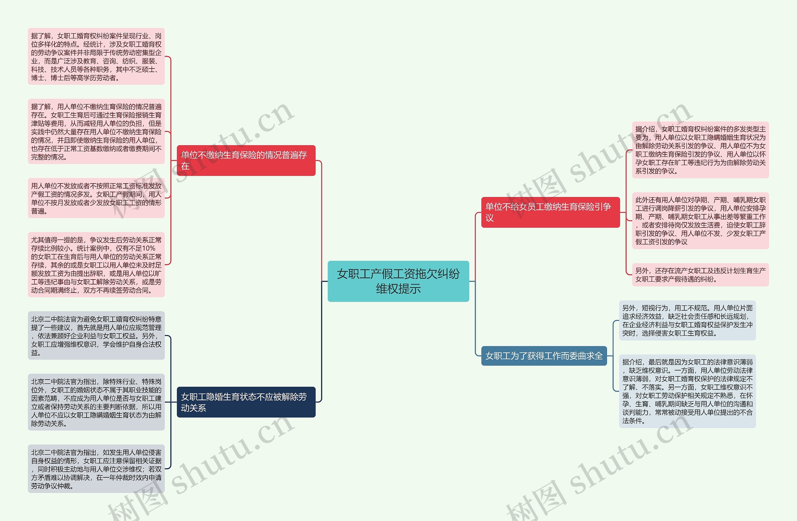 女职工产假工资拖欠纠纷维权提示思维导图