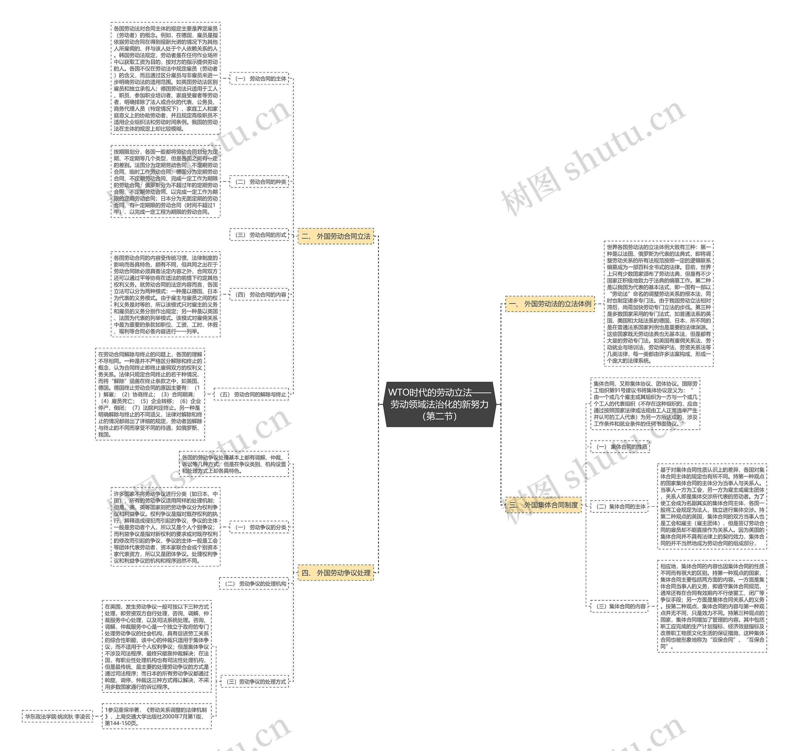 WTO时代的劳动立法——劳动领域法治化的新努力（第二节）思维导图