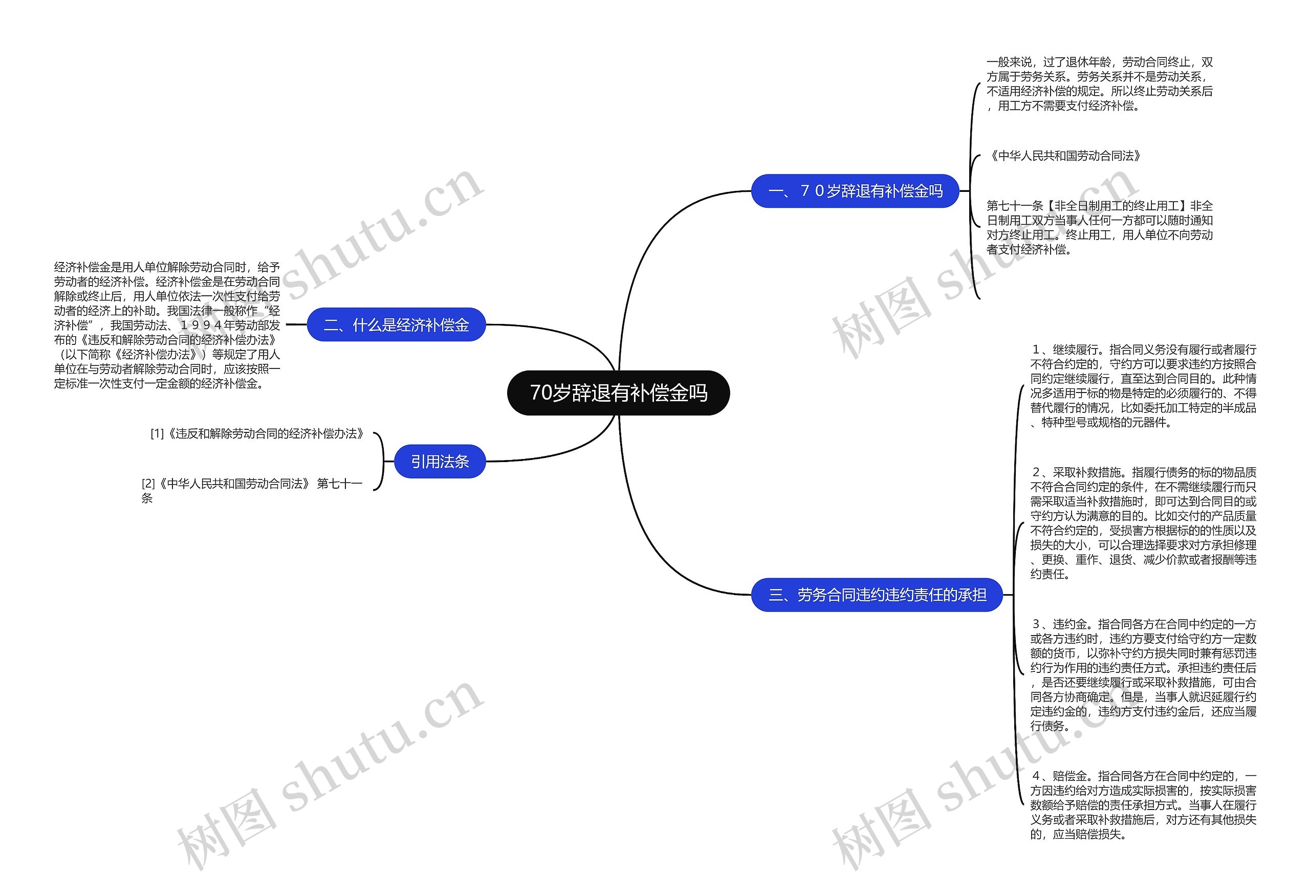 70岁辞退有补偿金吗思维导图