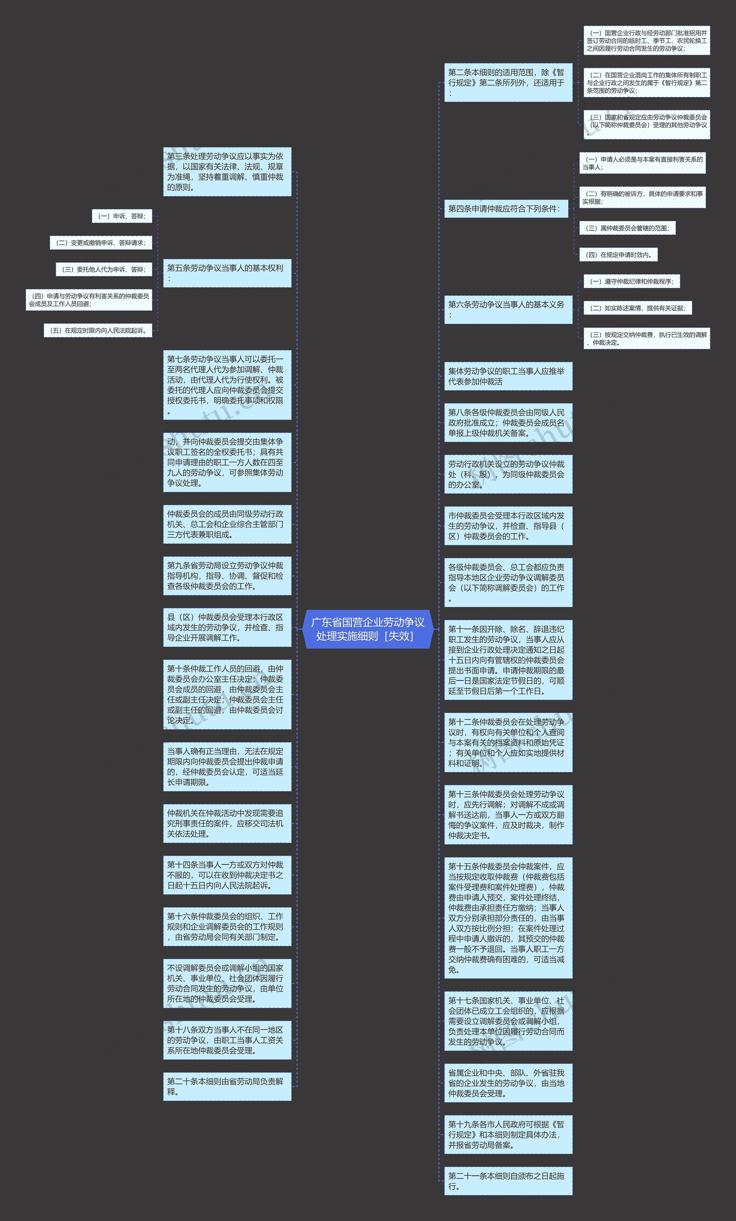 广东省国营企业劳动争议处理实施细则［失效］思维导图