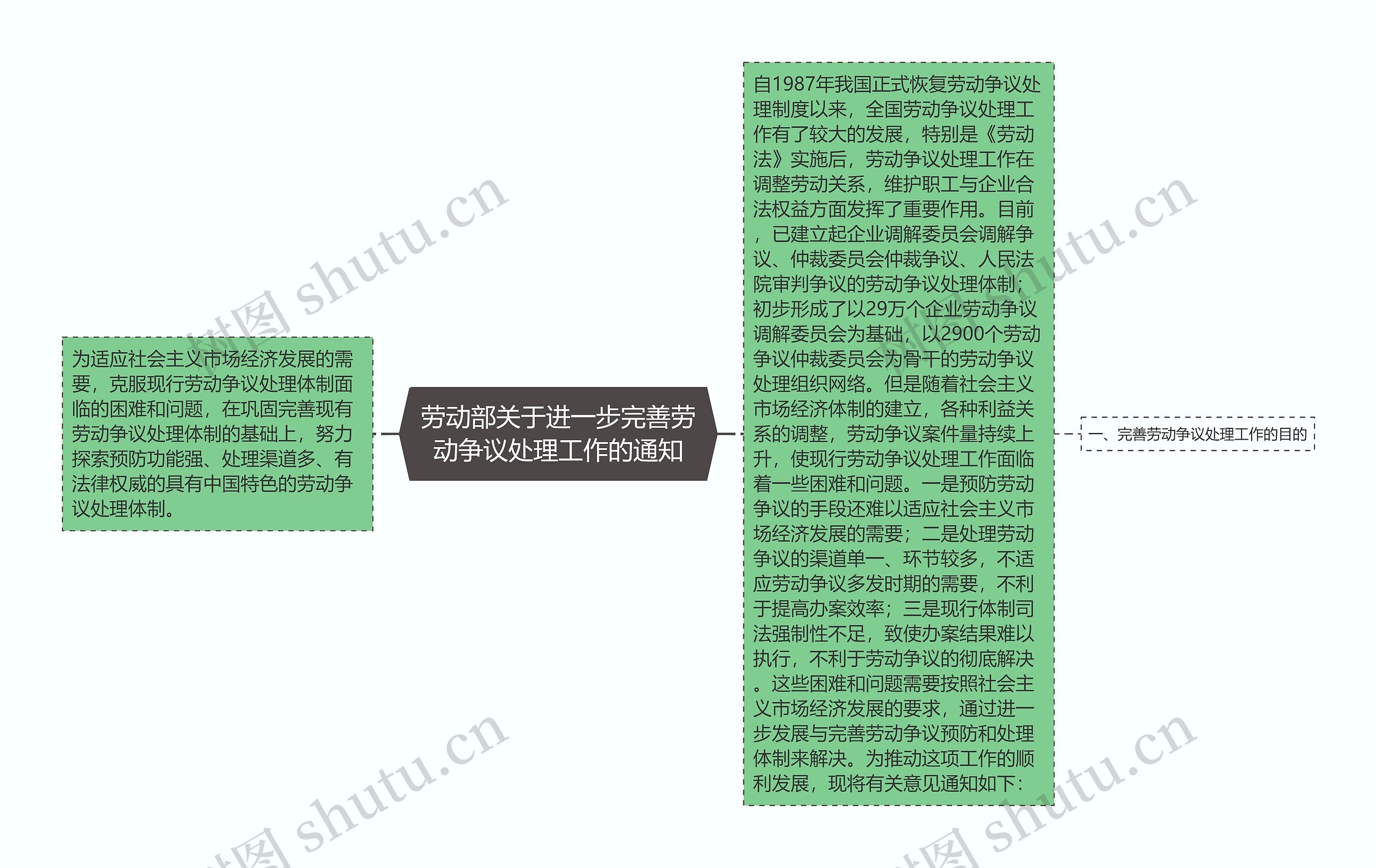 劳动部关于进一步完善劳动争议处理工作的通知思维导图