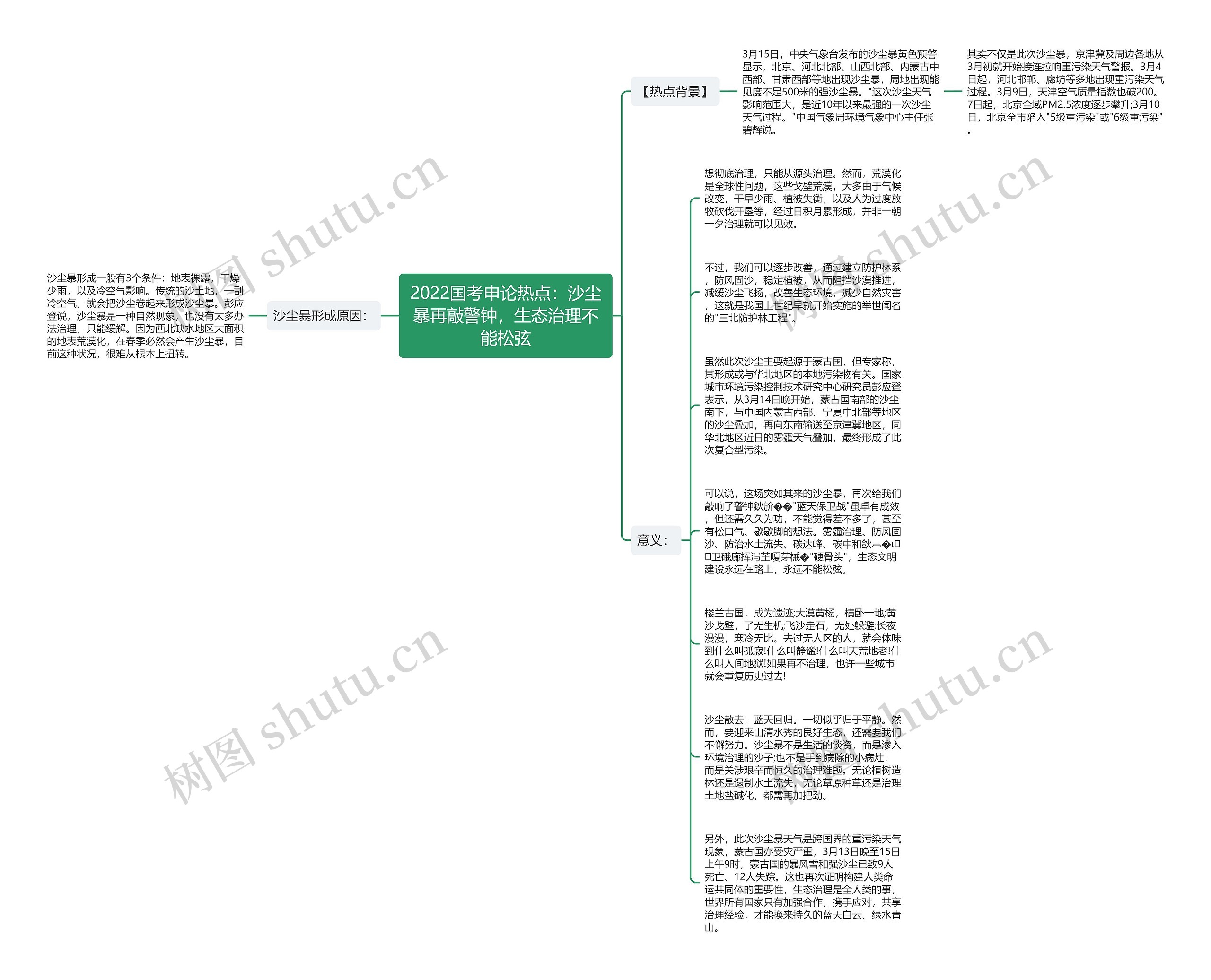 2022国考申论热点：沙尘暴再敲警钟，生态治理不能松弦思维导图