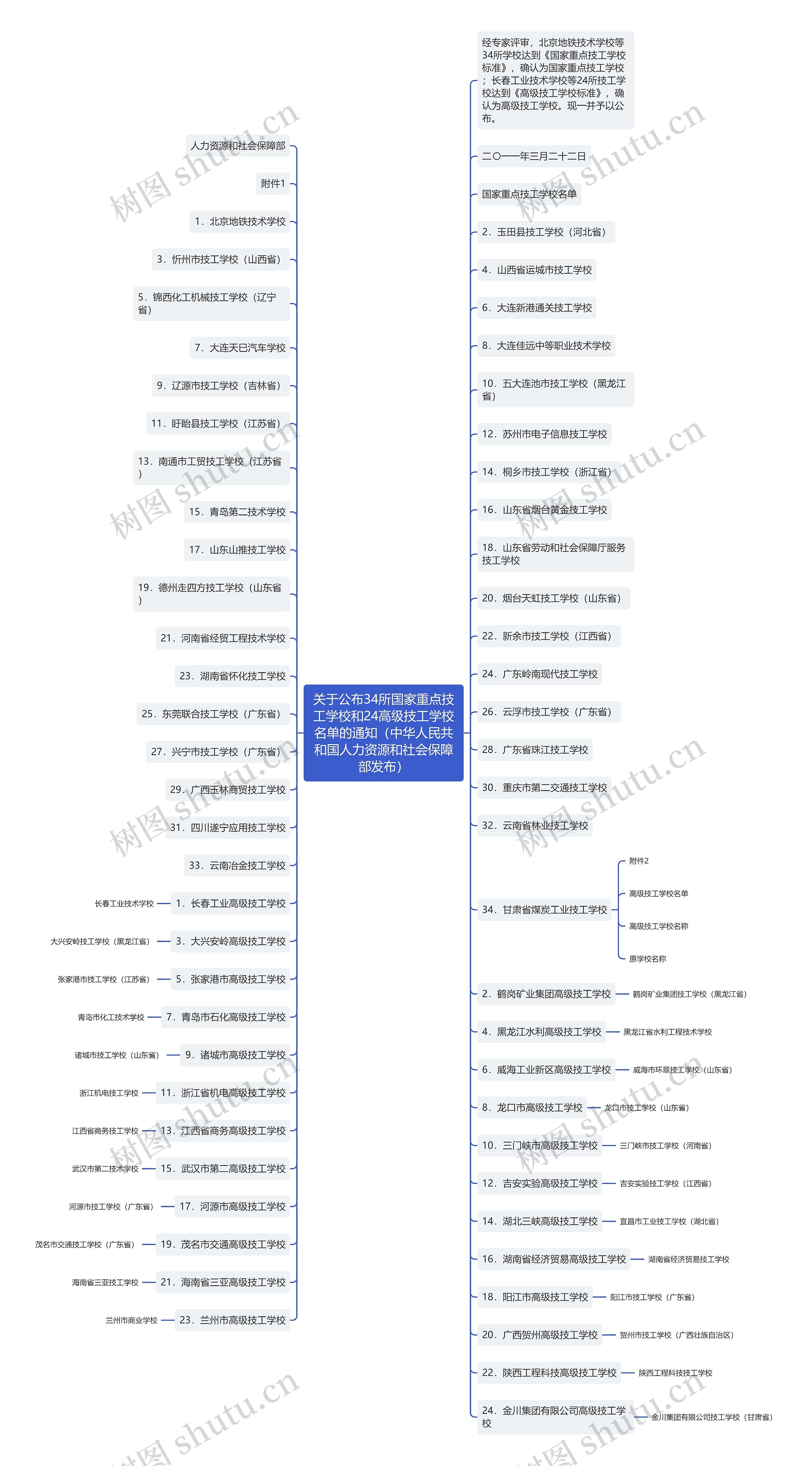 关于公布34所国家重点技工学校和24高级技工学校名单的通知（中华人民共和国人力资源和社会保障部发布）思维导图