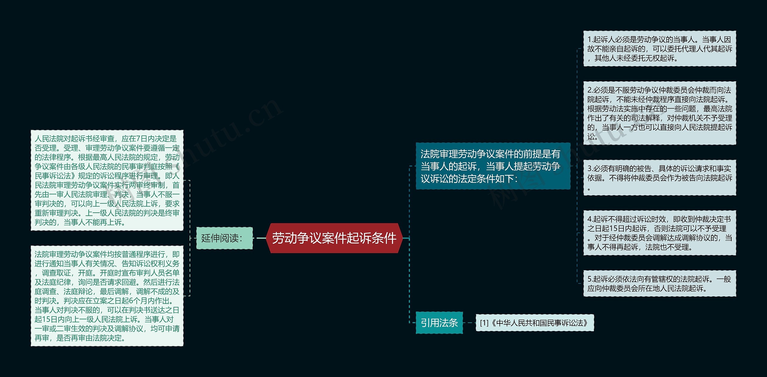 劳动争议案件起诉条件思维导图