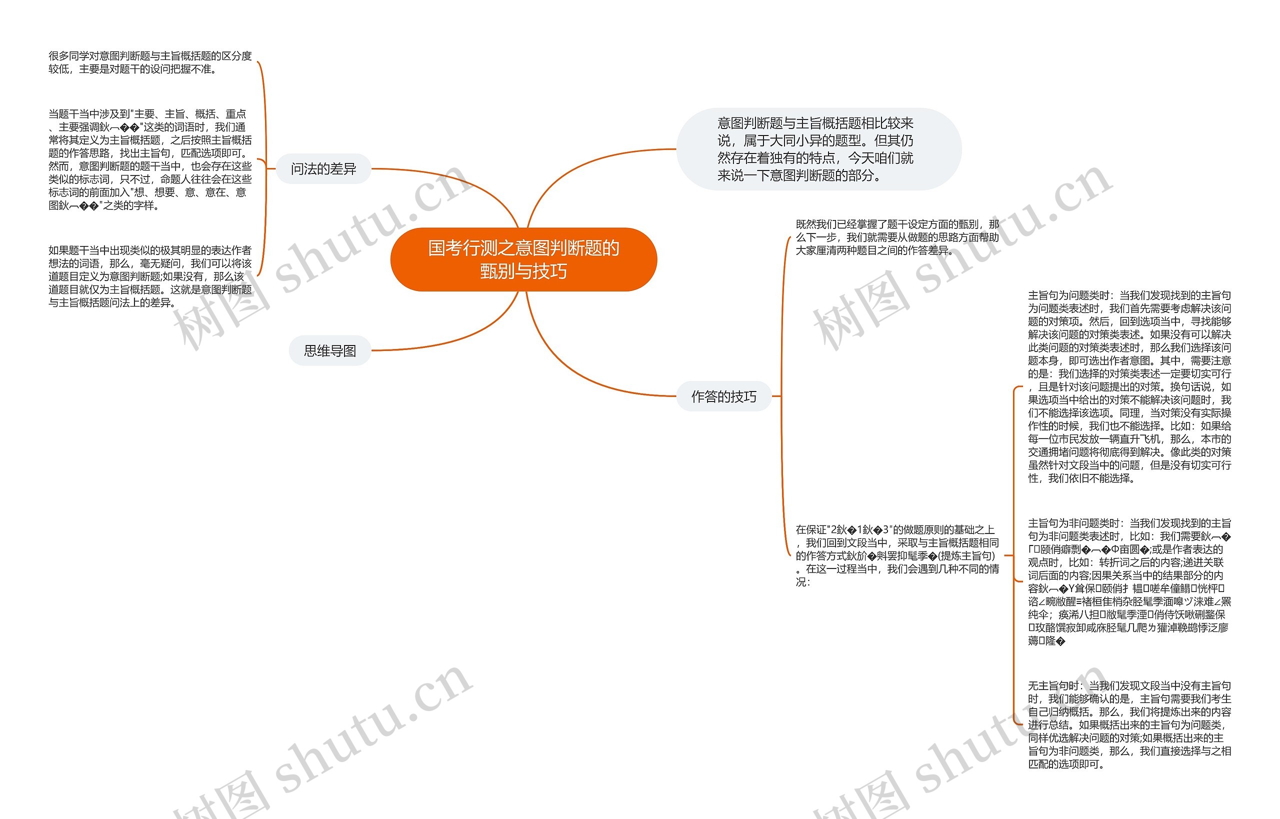 国考行测之意图判断题的甄别与技巧思维导图