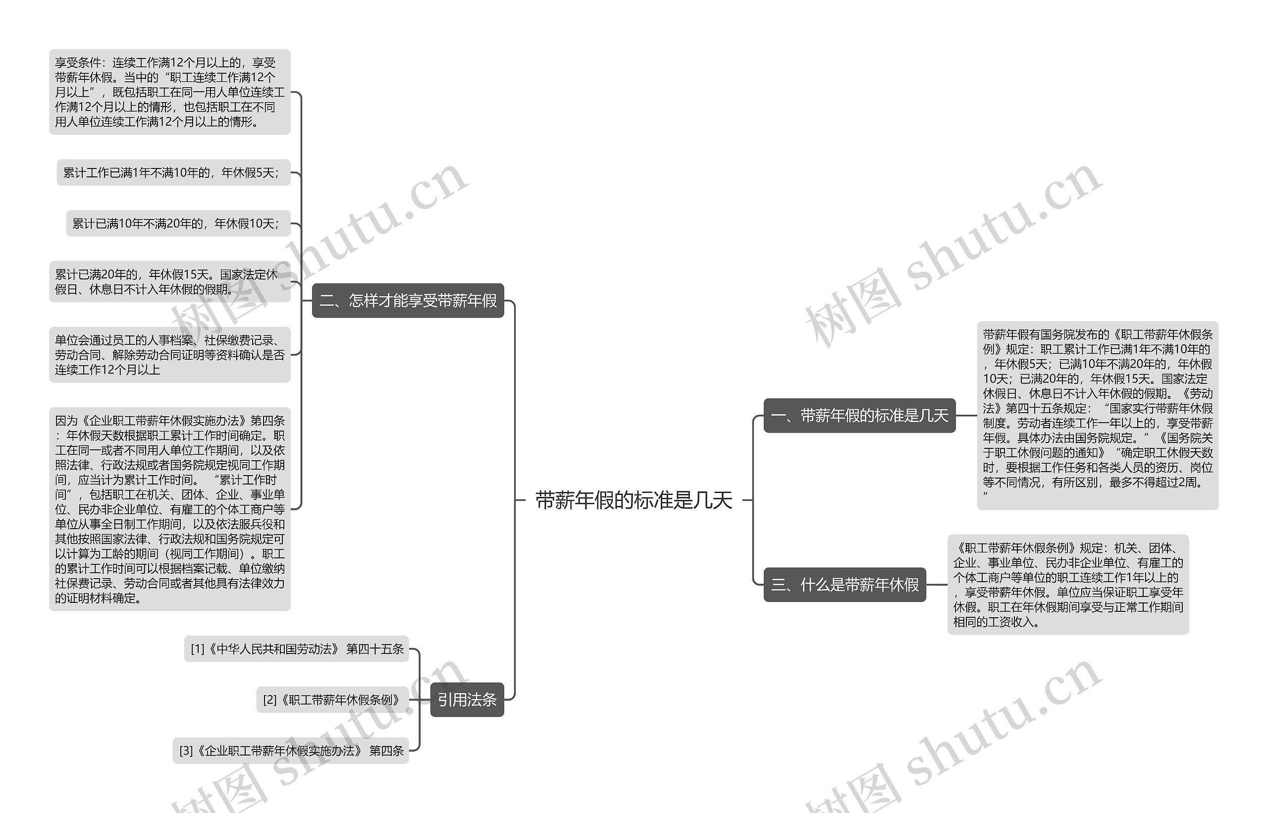 带薪年假的标准是几天思维导图