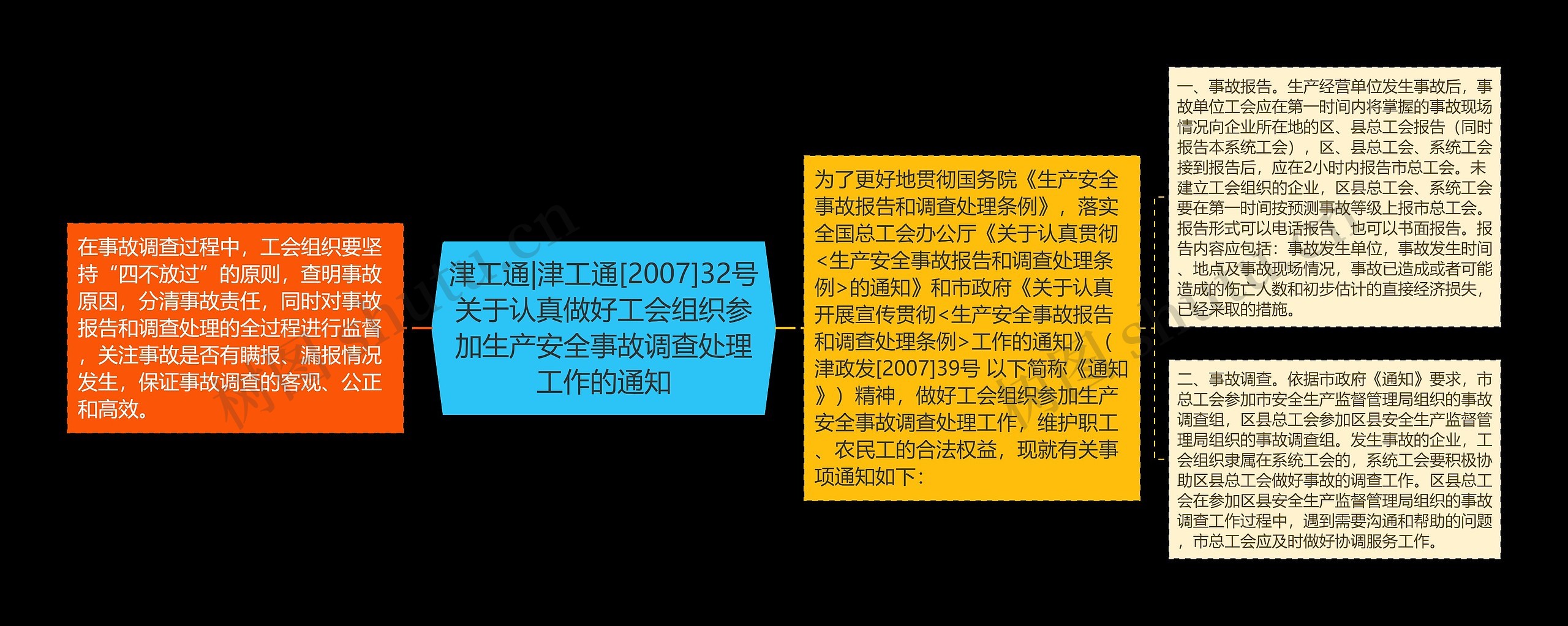 津工通|津工通[2007]32号关于认真做好工会组织参加生产安全事故调查处理工作的通知思维导图