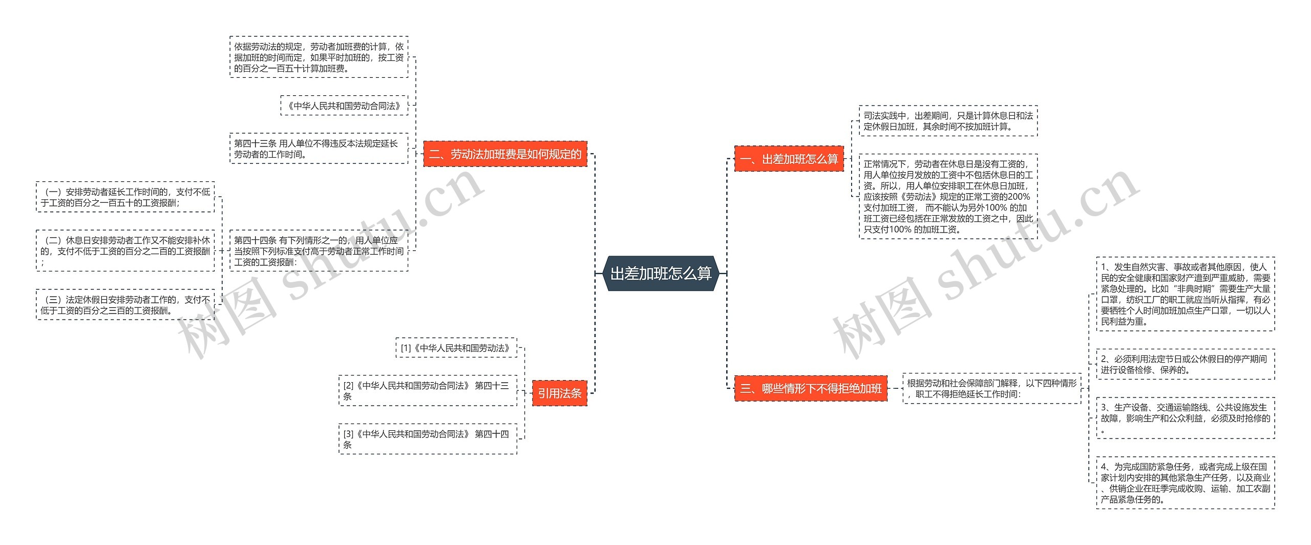 出差加班怎么算思维导图