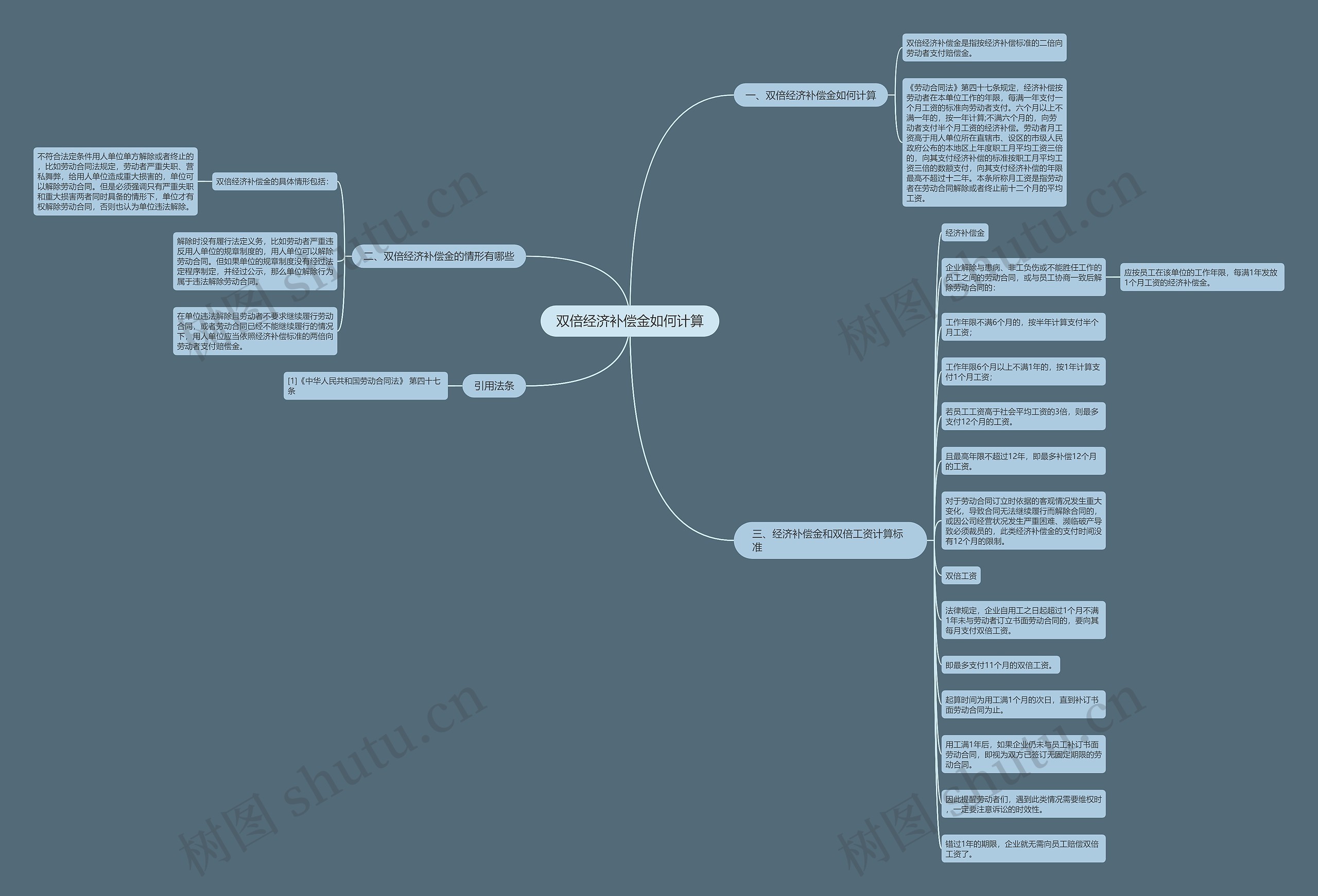 双倍经济补偿金如何计算思维导图