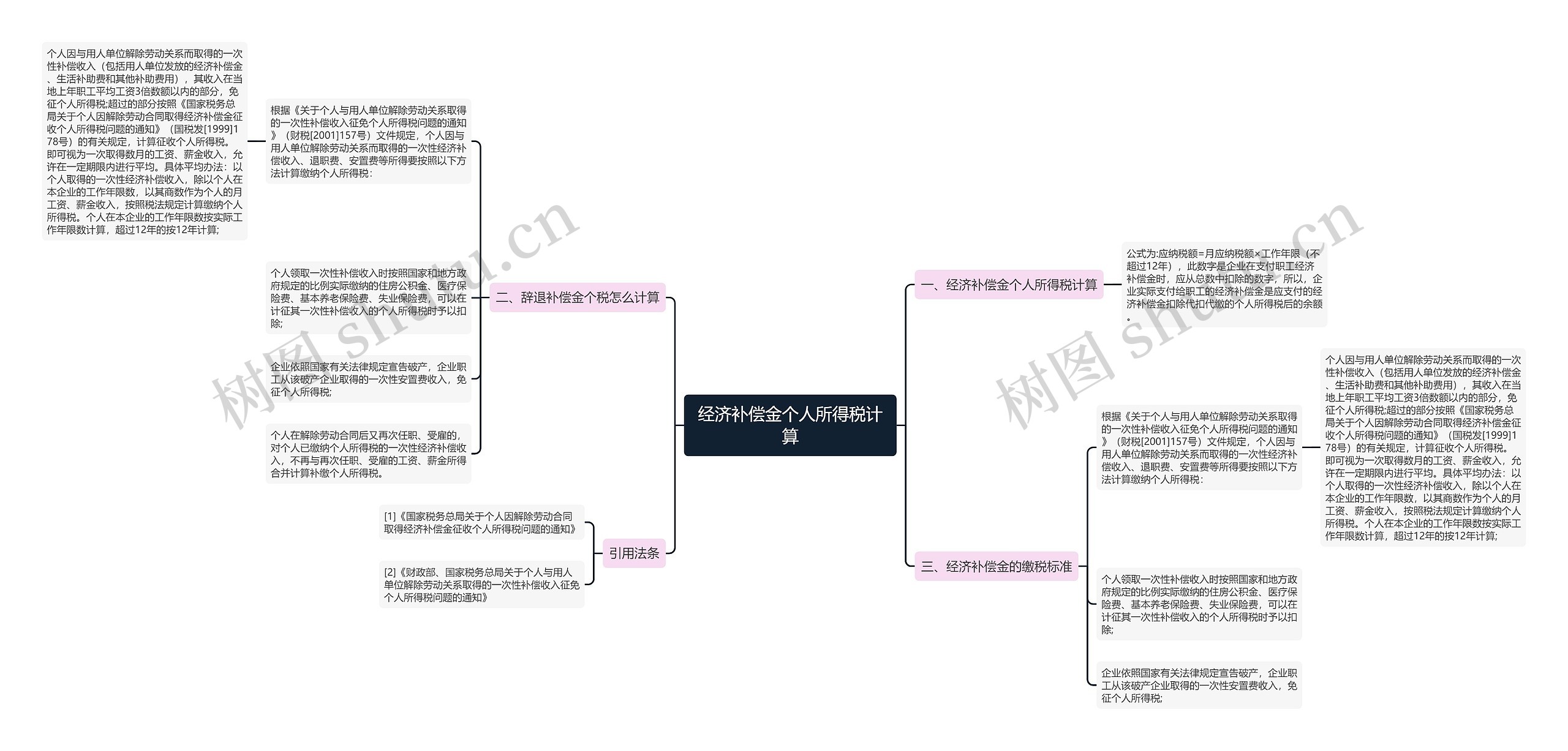 经济补偿金个人所得税计算思维导图