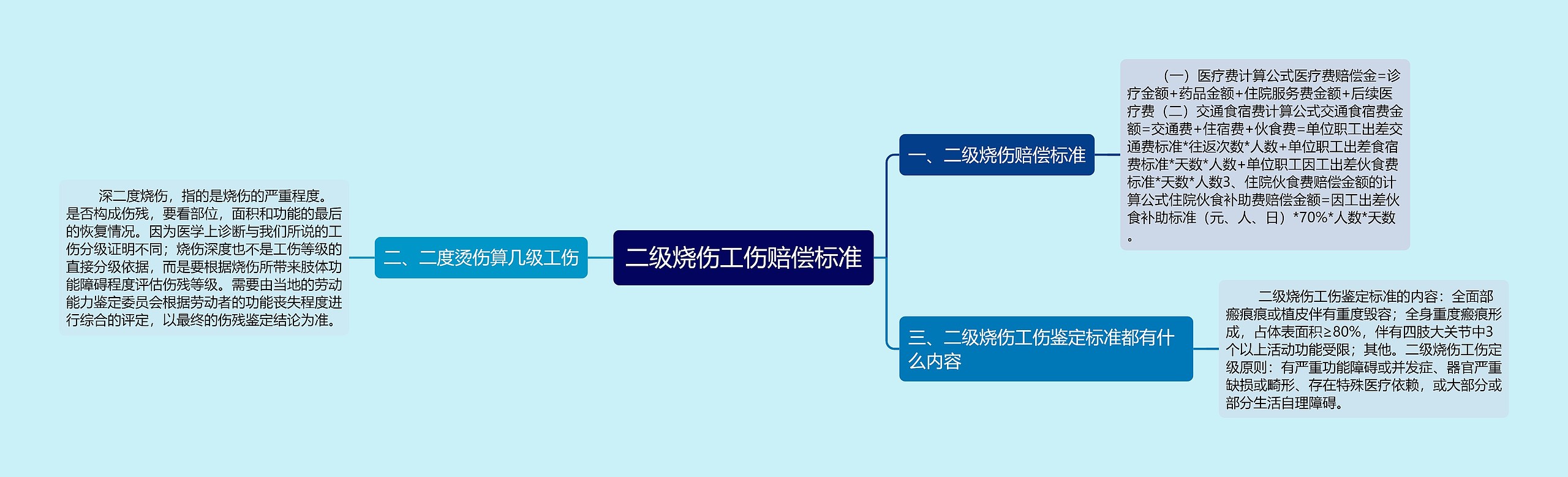 二级烧伤工伤赔偿标准