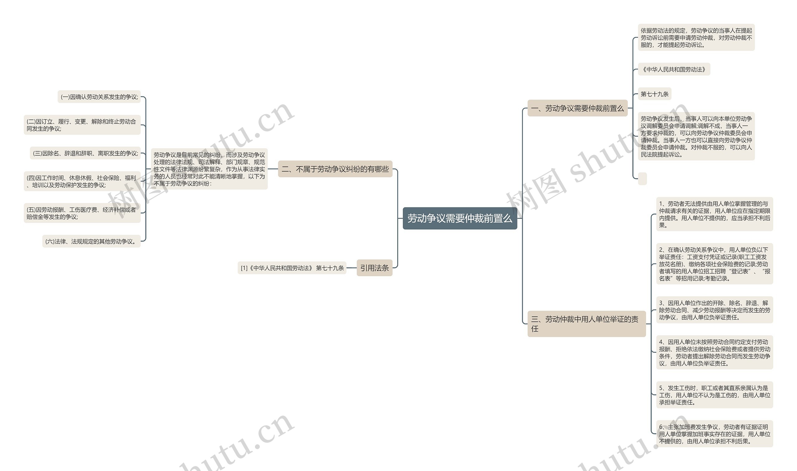 劳动争议需要仲裁前置么思维导图