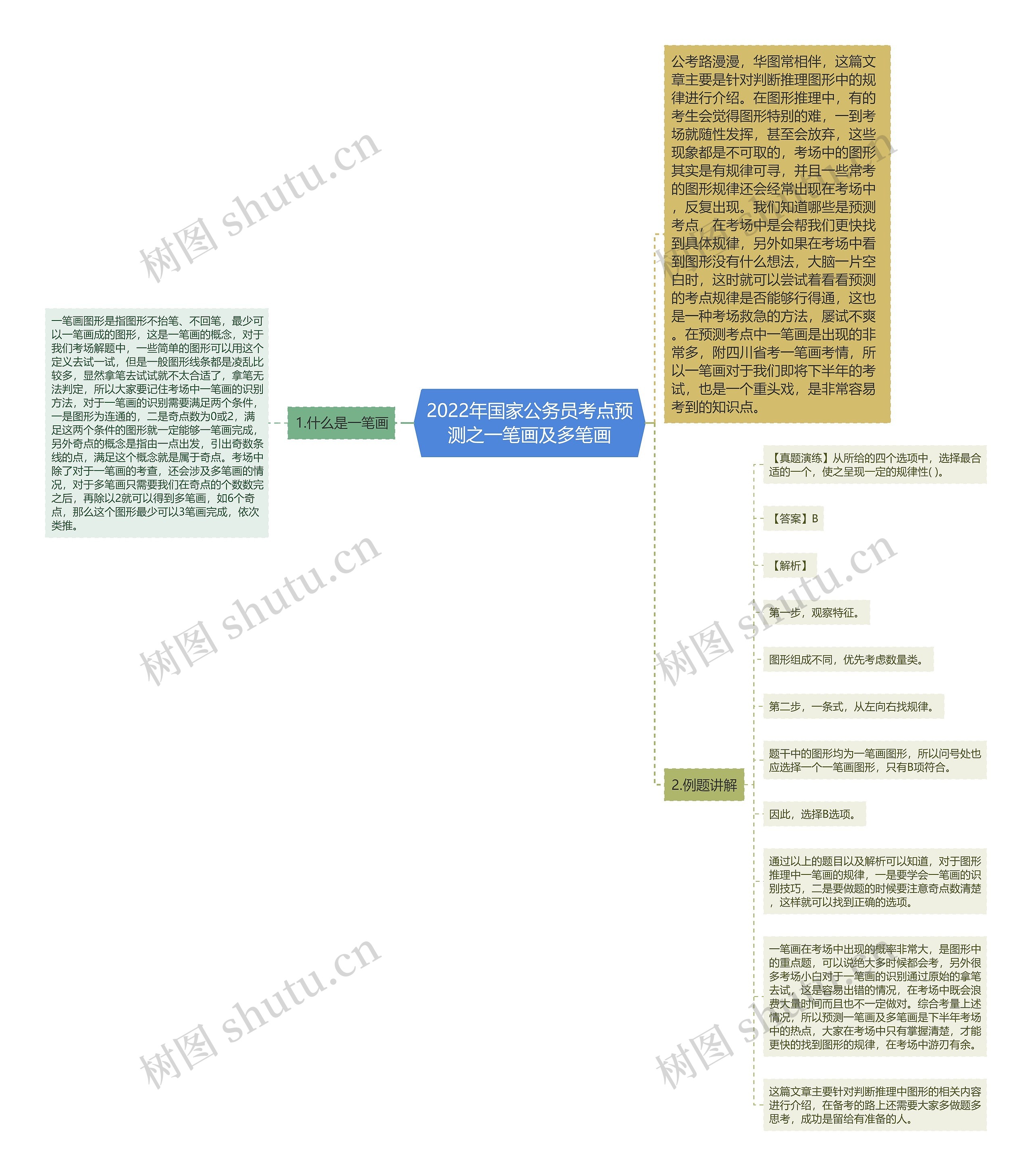 2022年国家公务员考点预测之一笔画及多笔画思维导图