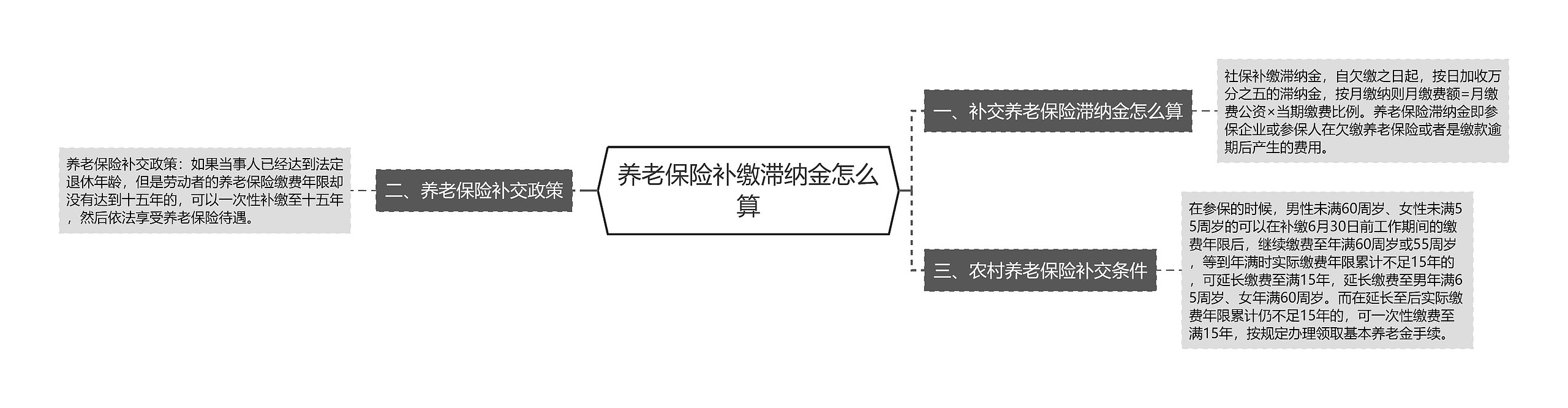 养老保险补缴滞纳金怎么算思维导图