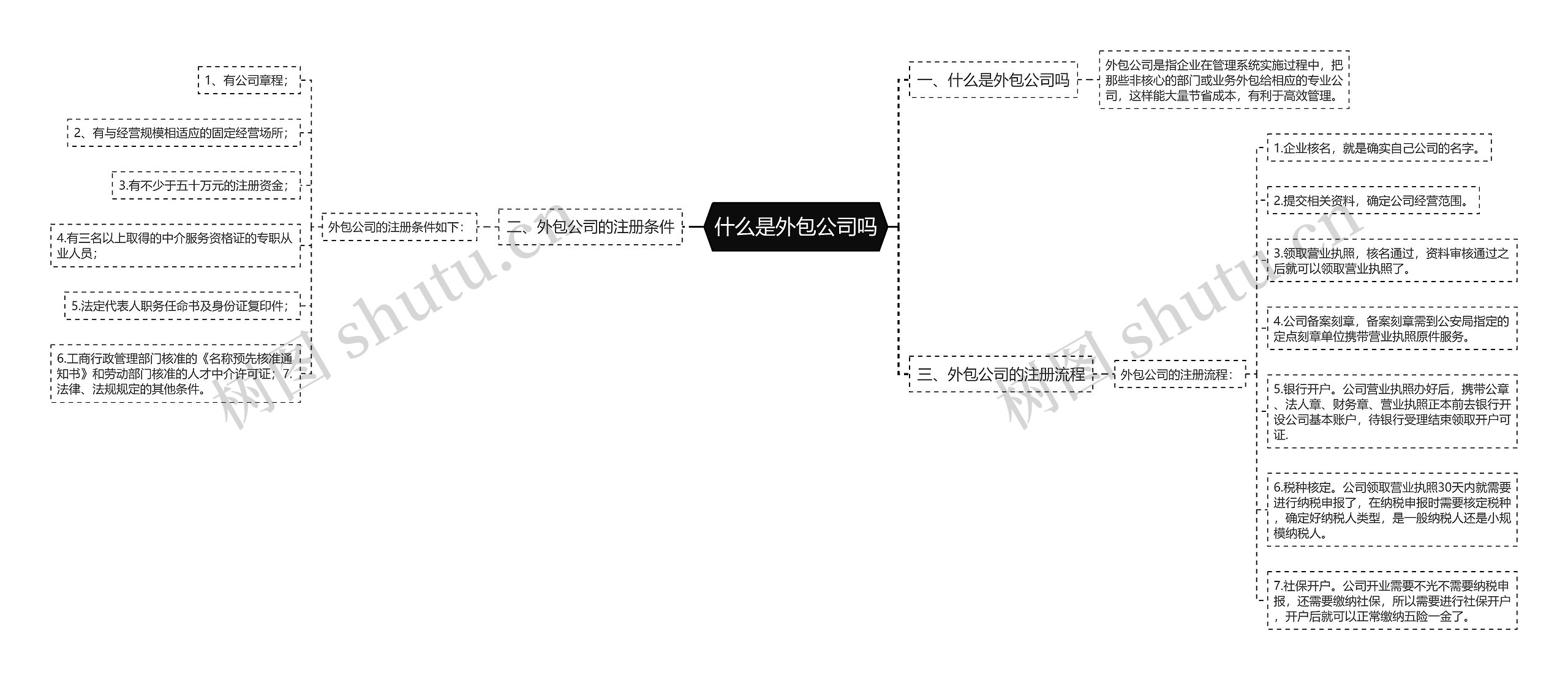 什么是外包公司吗思维导图