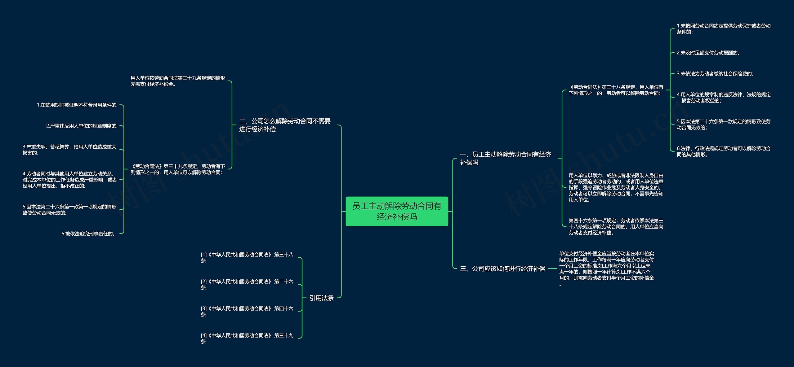 员工主动解除劳动合同有经济补偿吗思维导图