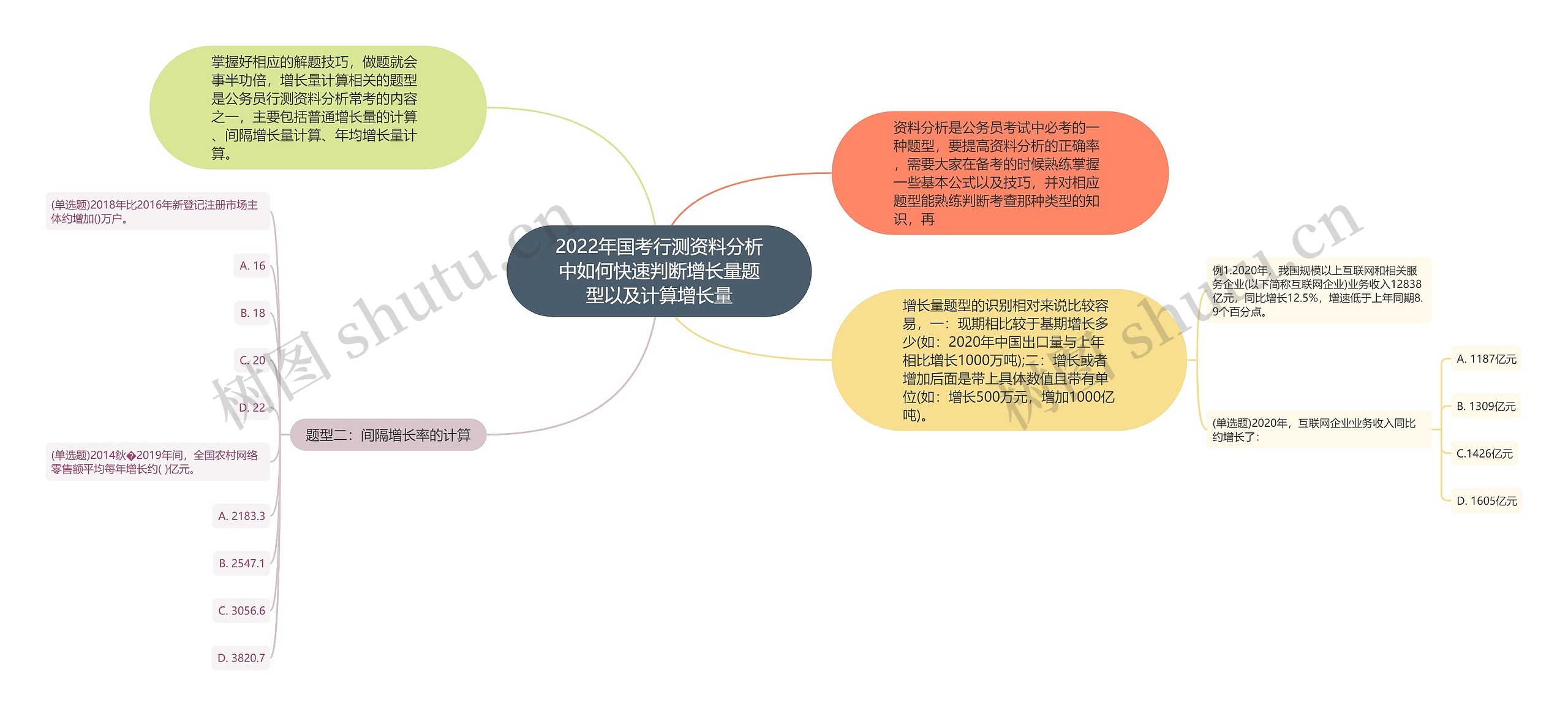 2022年国考行测资料分析中如何快速判断增长量题型以及计算增长量思维导图