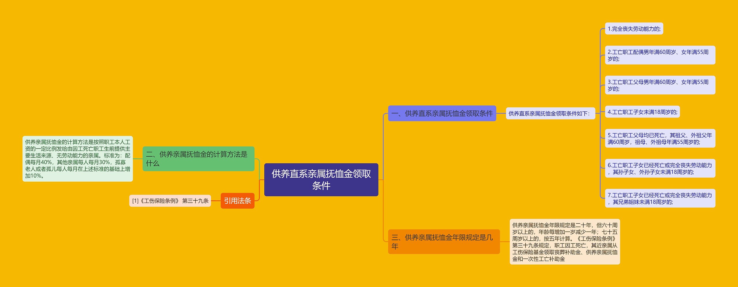 供养直系亲属抚恤金领取条件思维导图