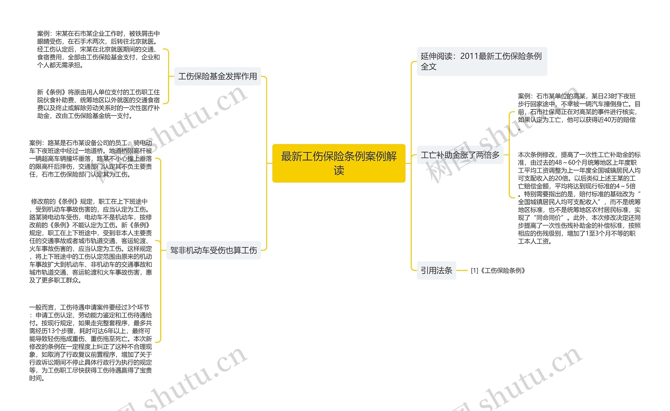 最新工伤保险条例案例解读思维导图