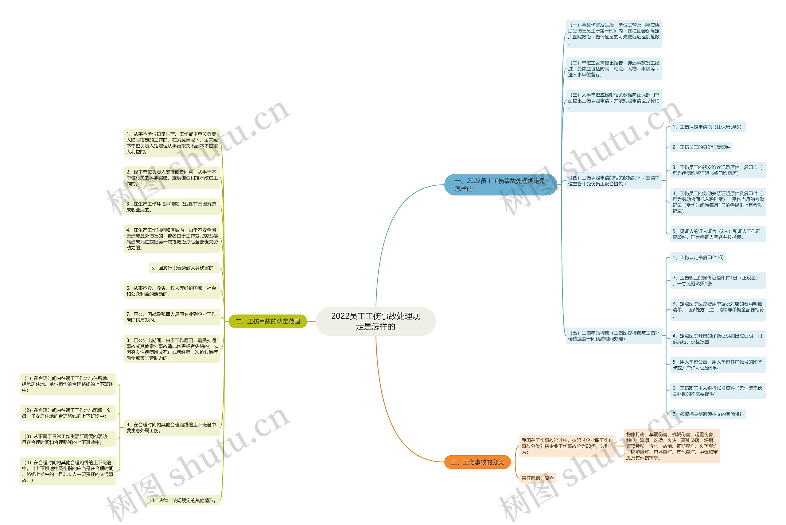 2022员工工伤事故处理规定是怎样的思维导图