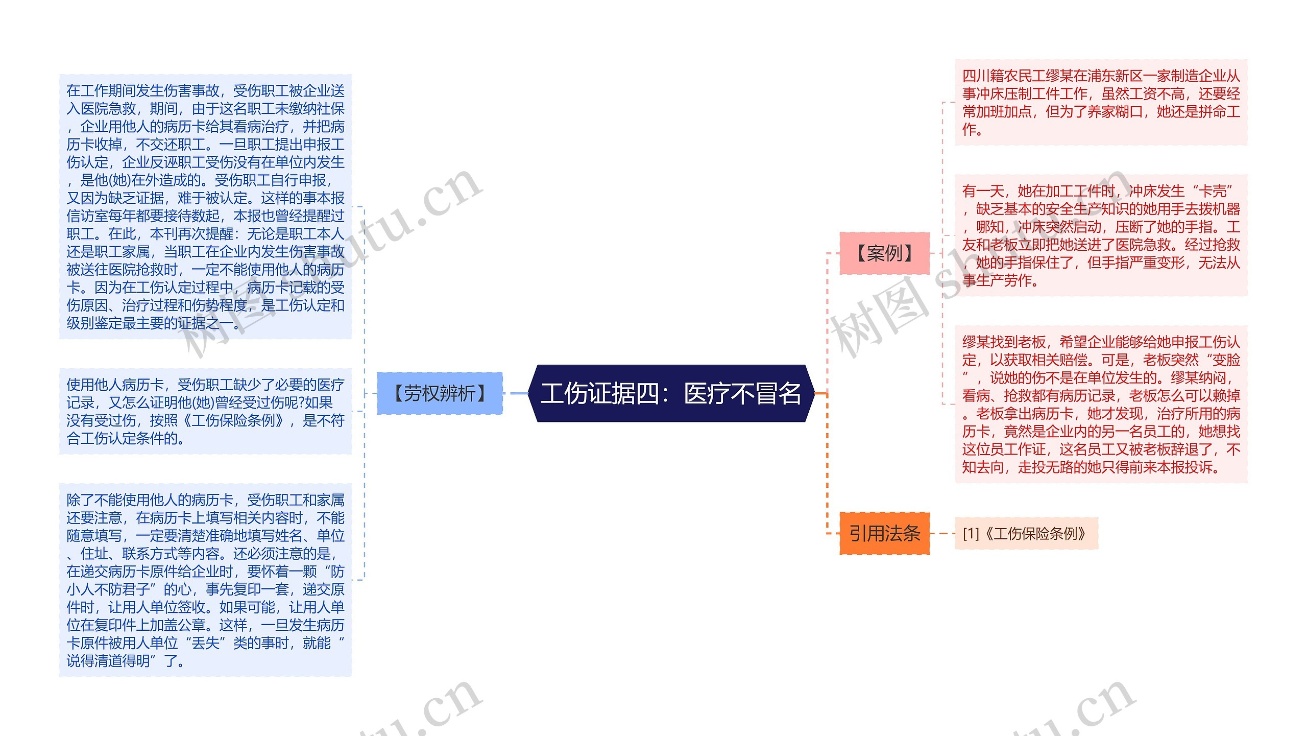 工伤证据四：医疗不冒名思维导图