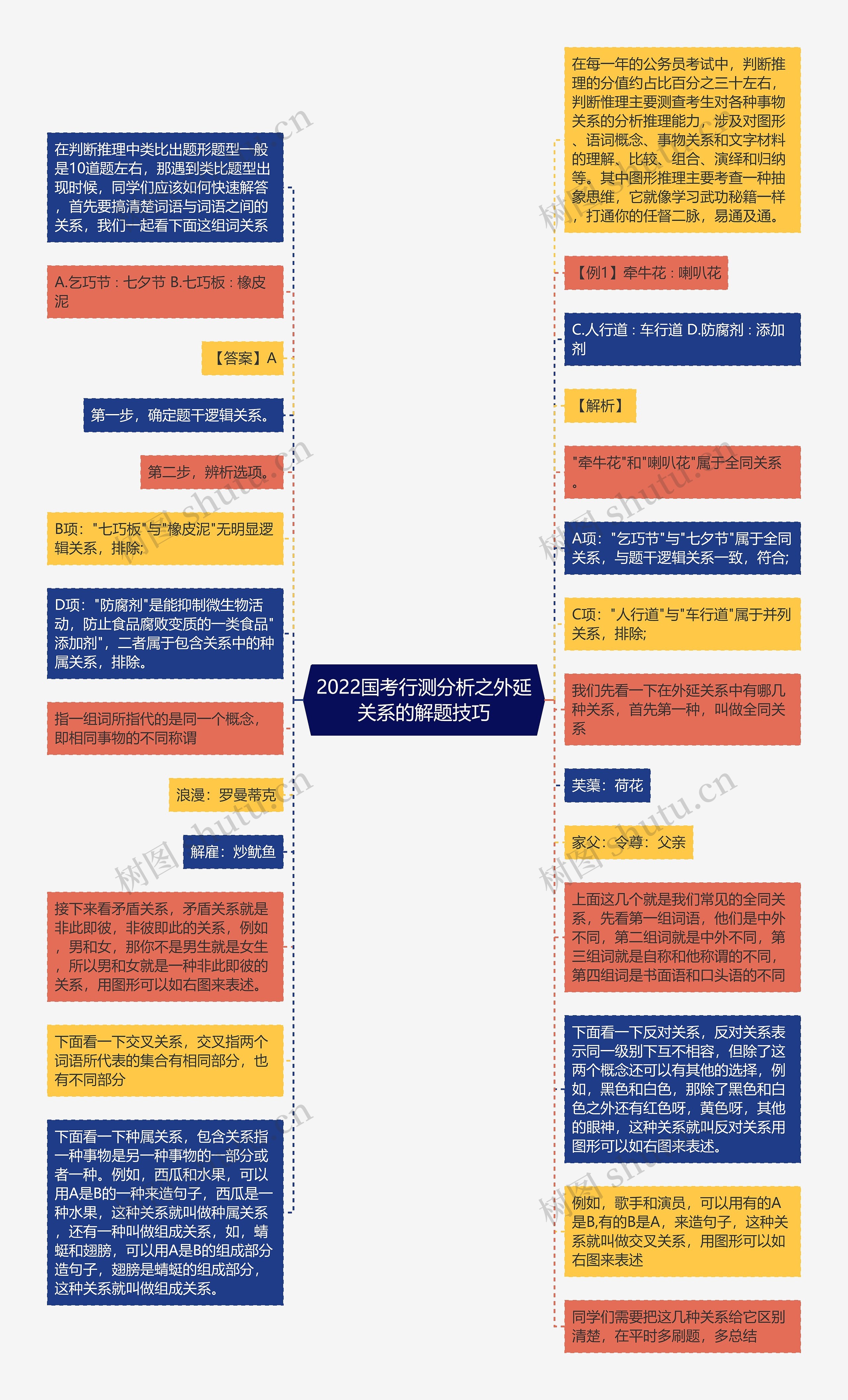 2022国考行测分析之外延关系的解题技巧