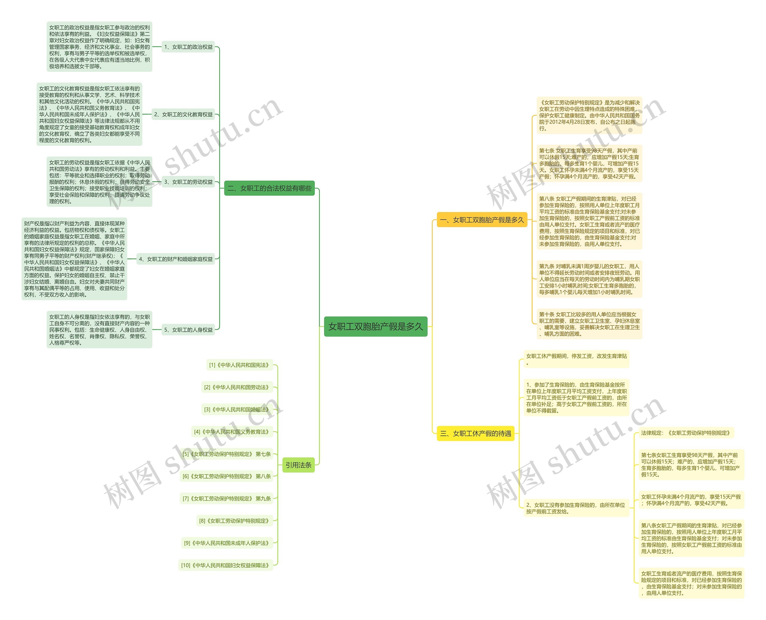 女职工双胞胎产假是多久思维导图