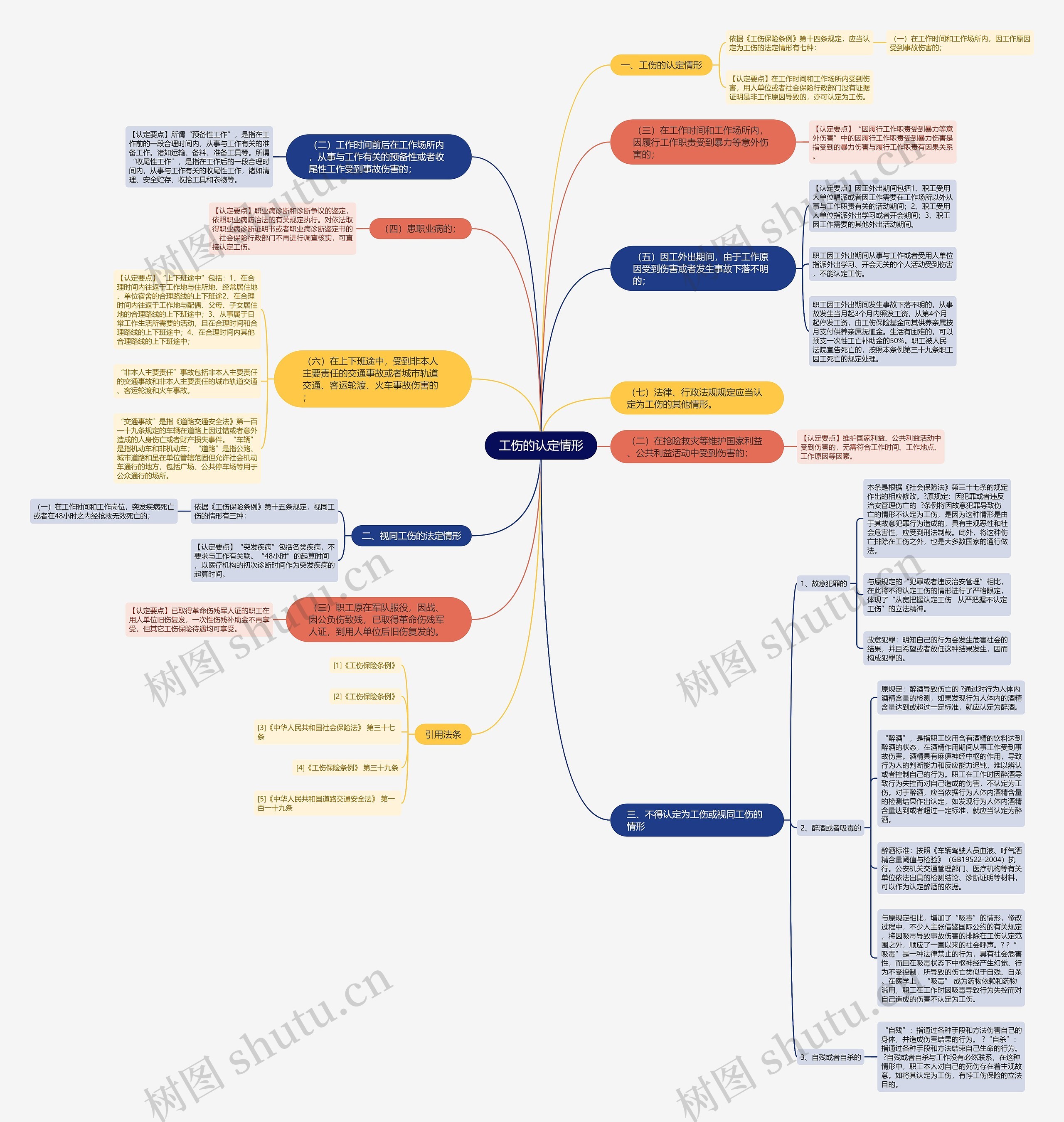 工伤的认定情形思维导图