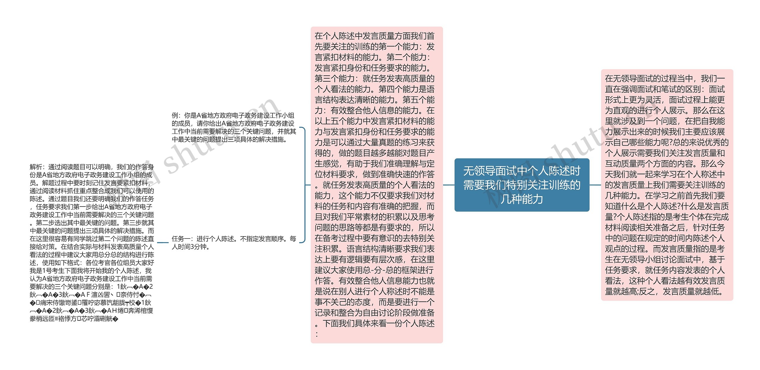 无领导面试中个人陈述时需要我们特别关注训练的几种能力