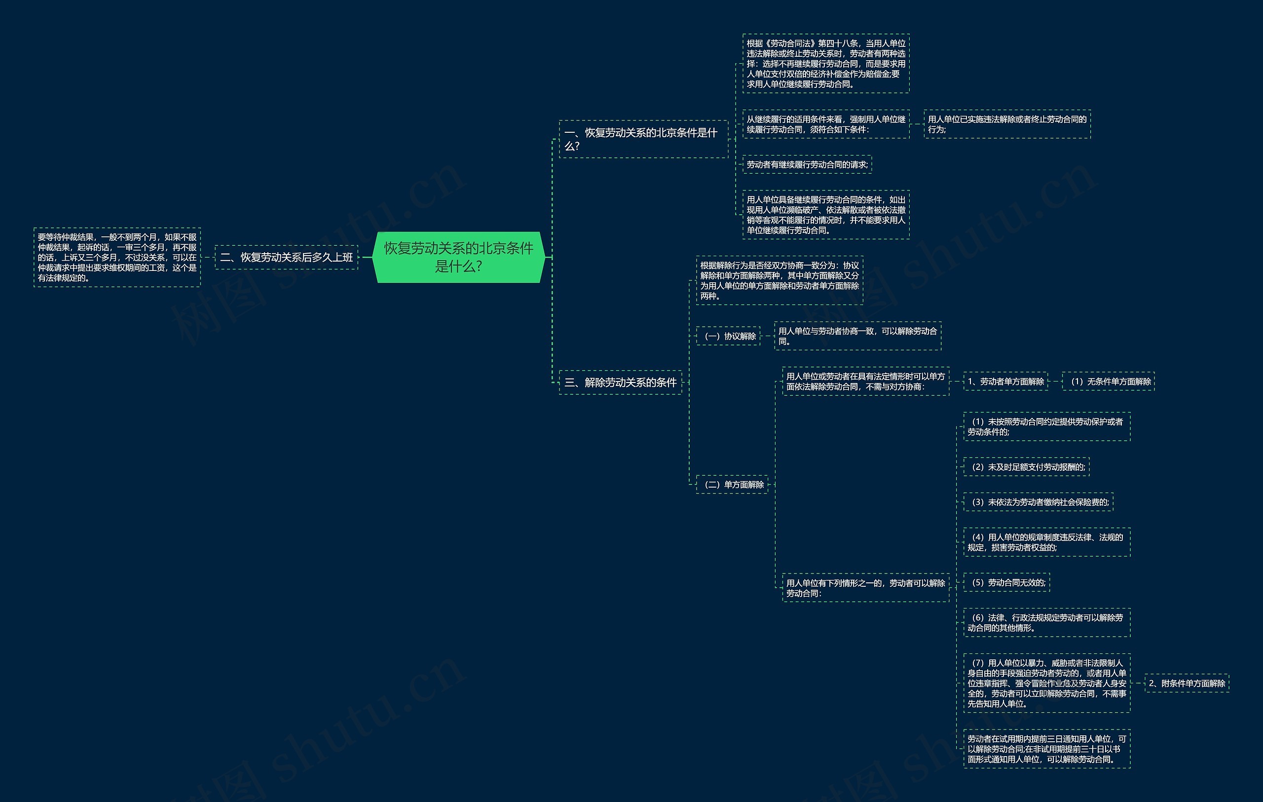 恢复劳动关系的北京条件是什么?思维导图