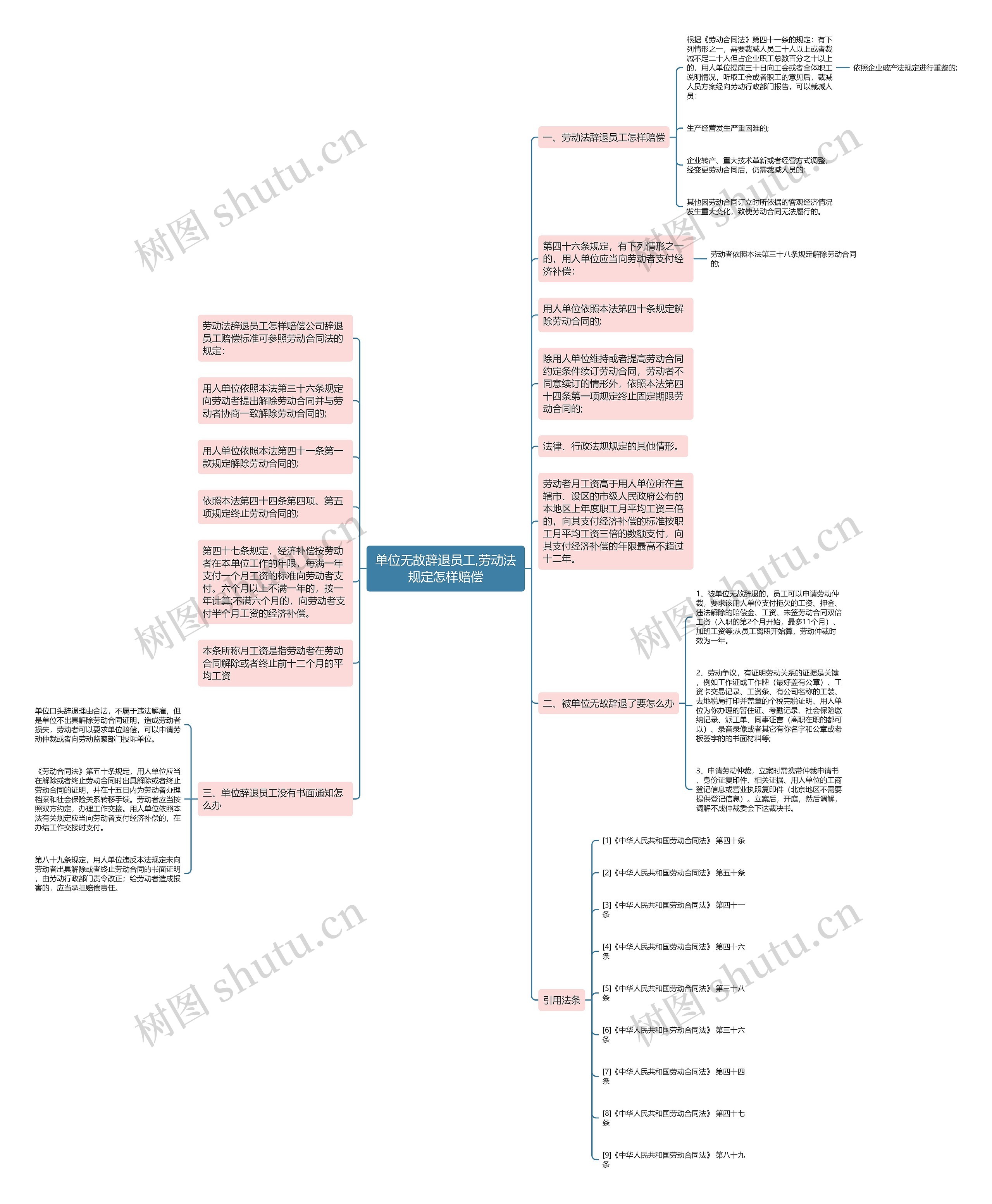 单位无故辞退员工,劳动法规定怎样赔偿思维导图