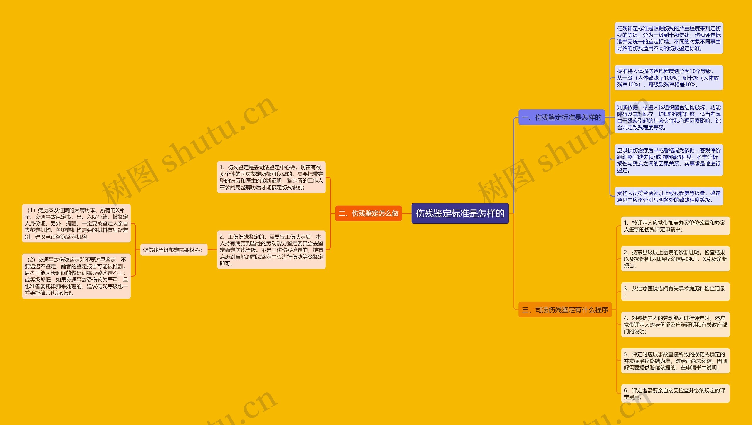 伤残鉴定标准是怎样的思维导图