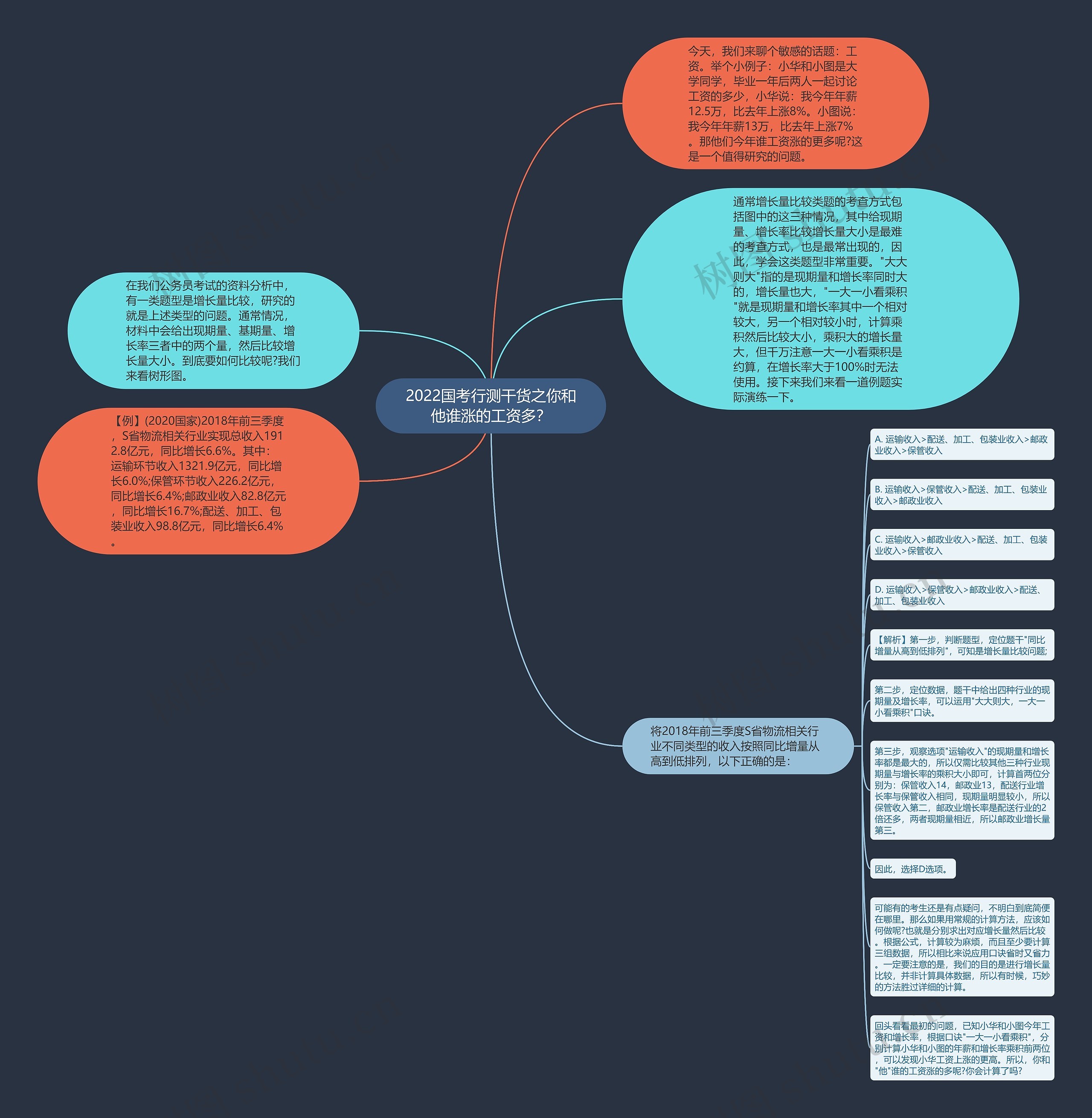 2022国考行测干货之你和他谁涨的工资多？思维导图