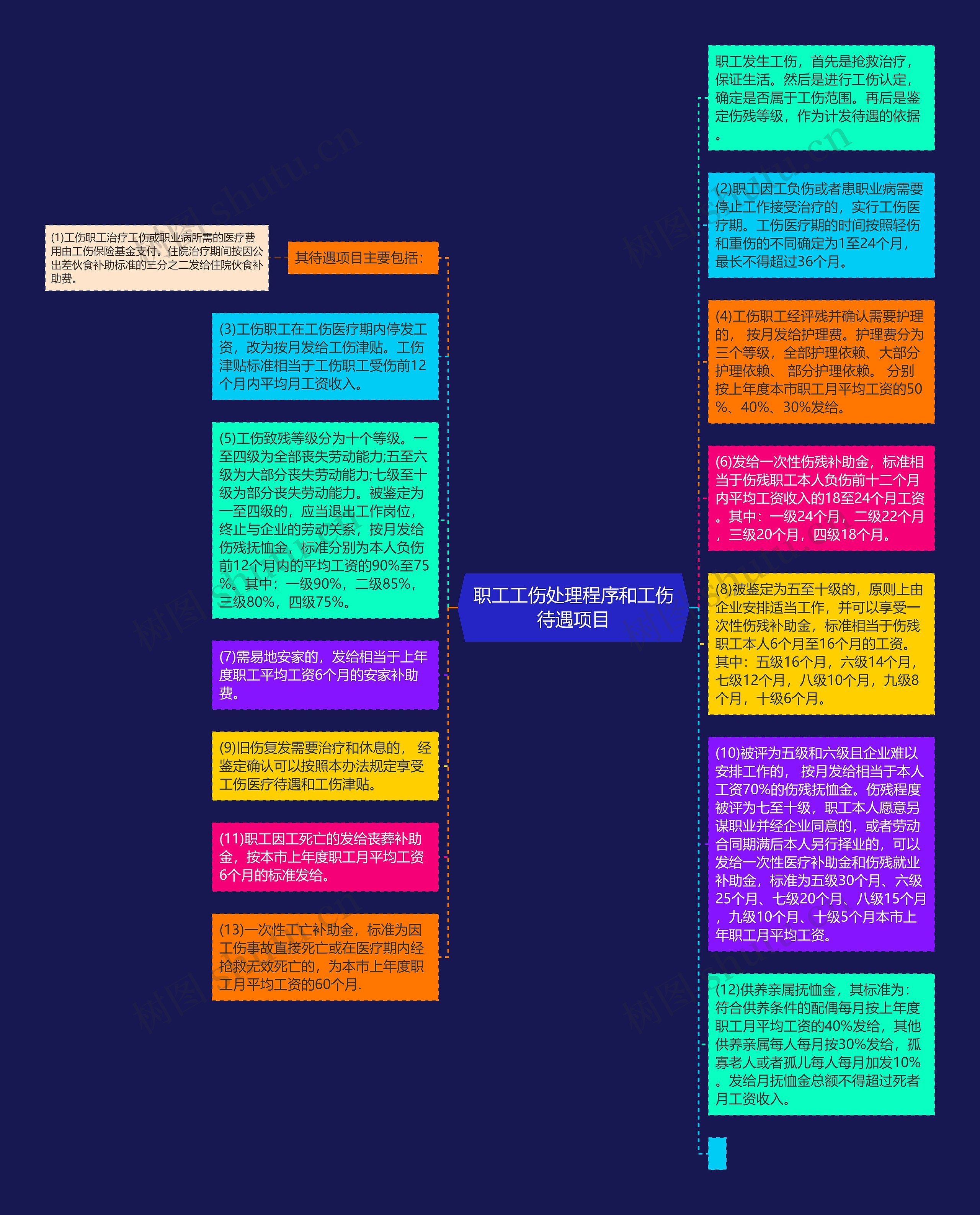 职工工伤处理程序和工伤待遇项目思维导图