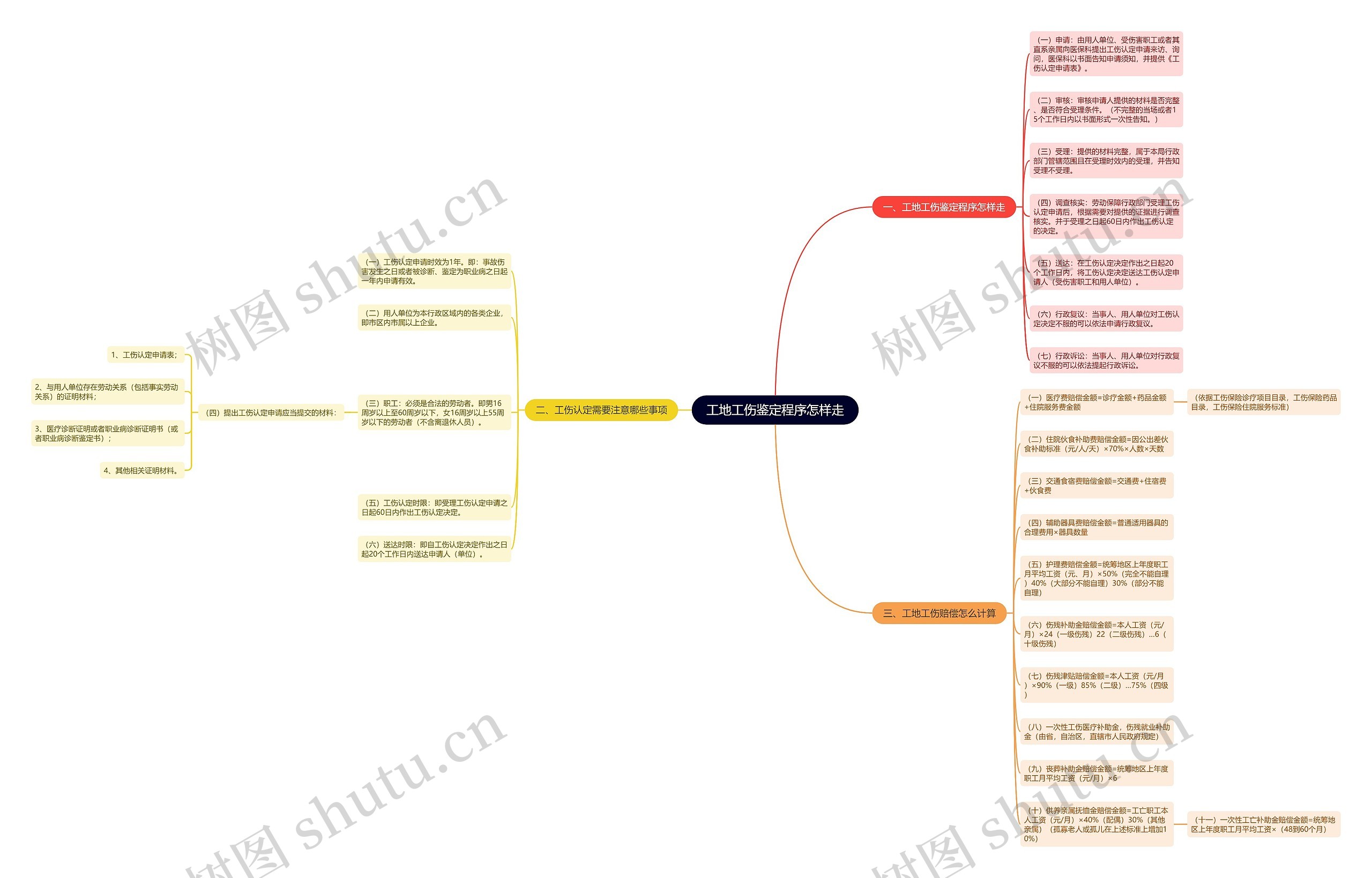 工地工伤鉴定程序怎样走思维导图