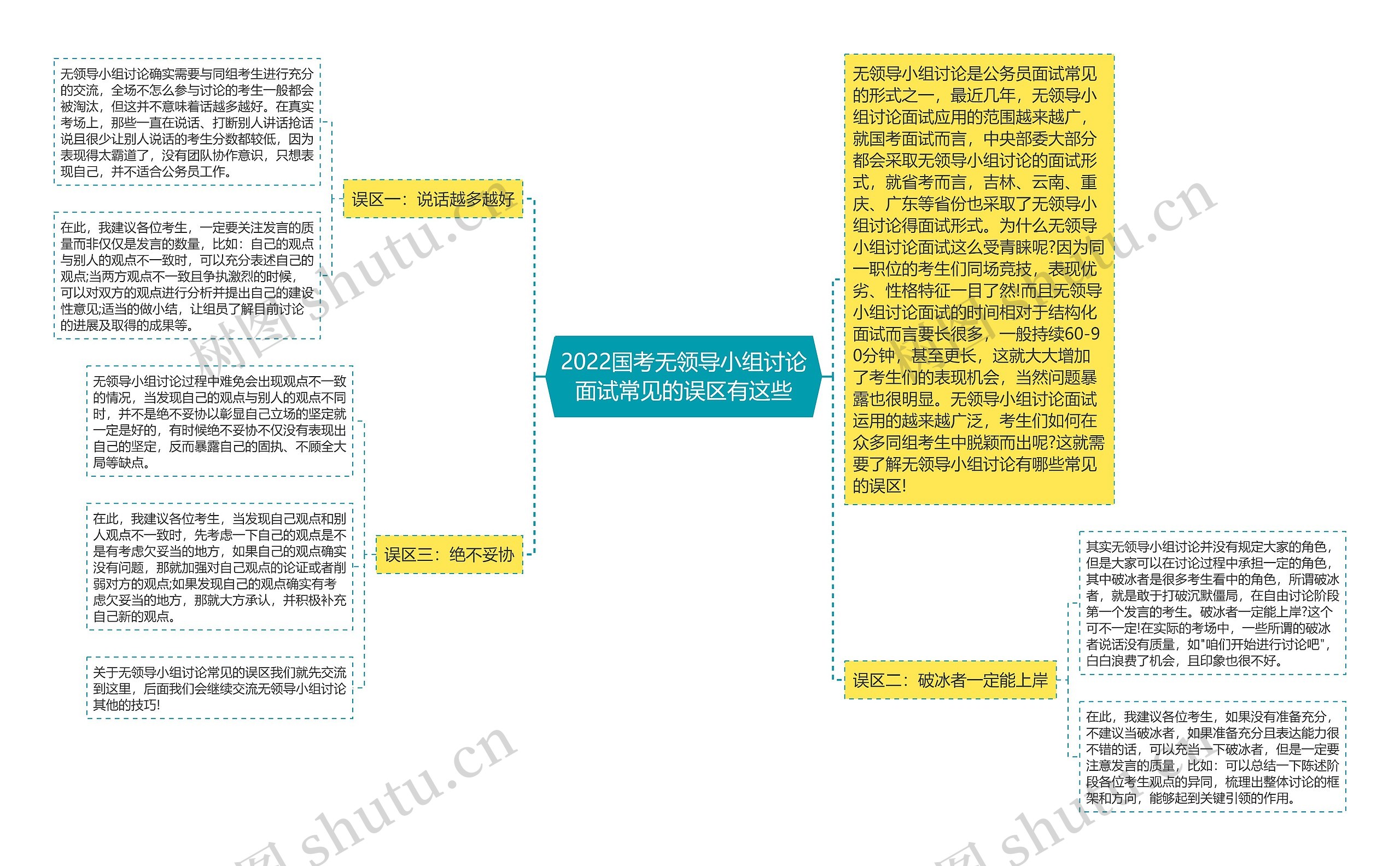 2022国考无领导小组讨论面试常见的误区有这些思维导图