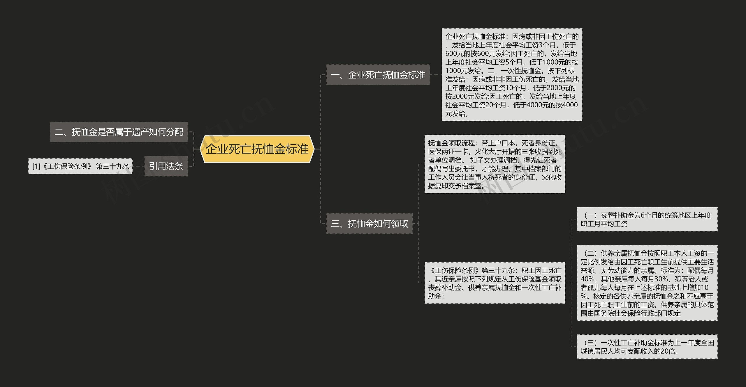 企业死亡抚恤金标准思维导图