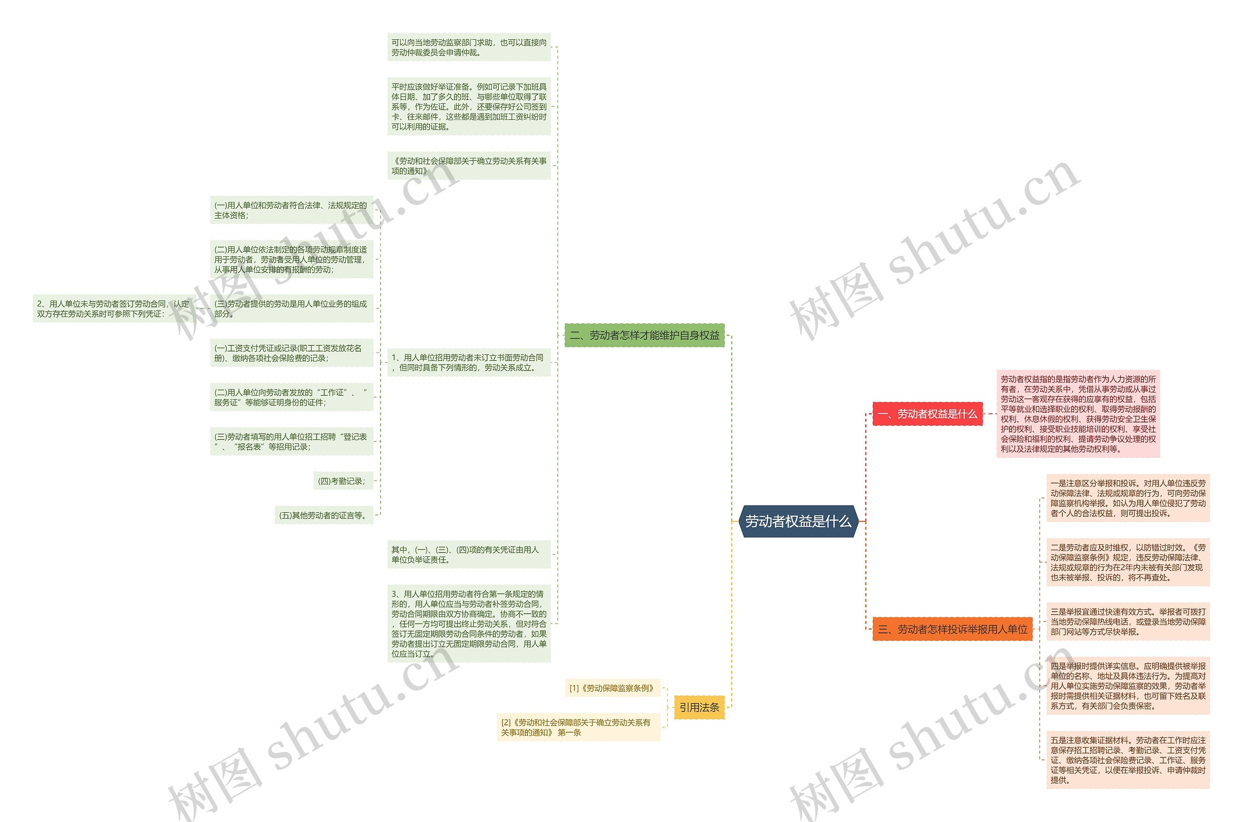 劳动者权益是什么思维导图